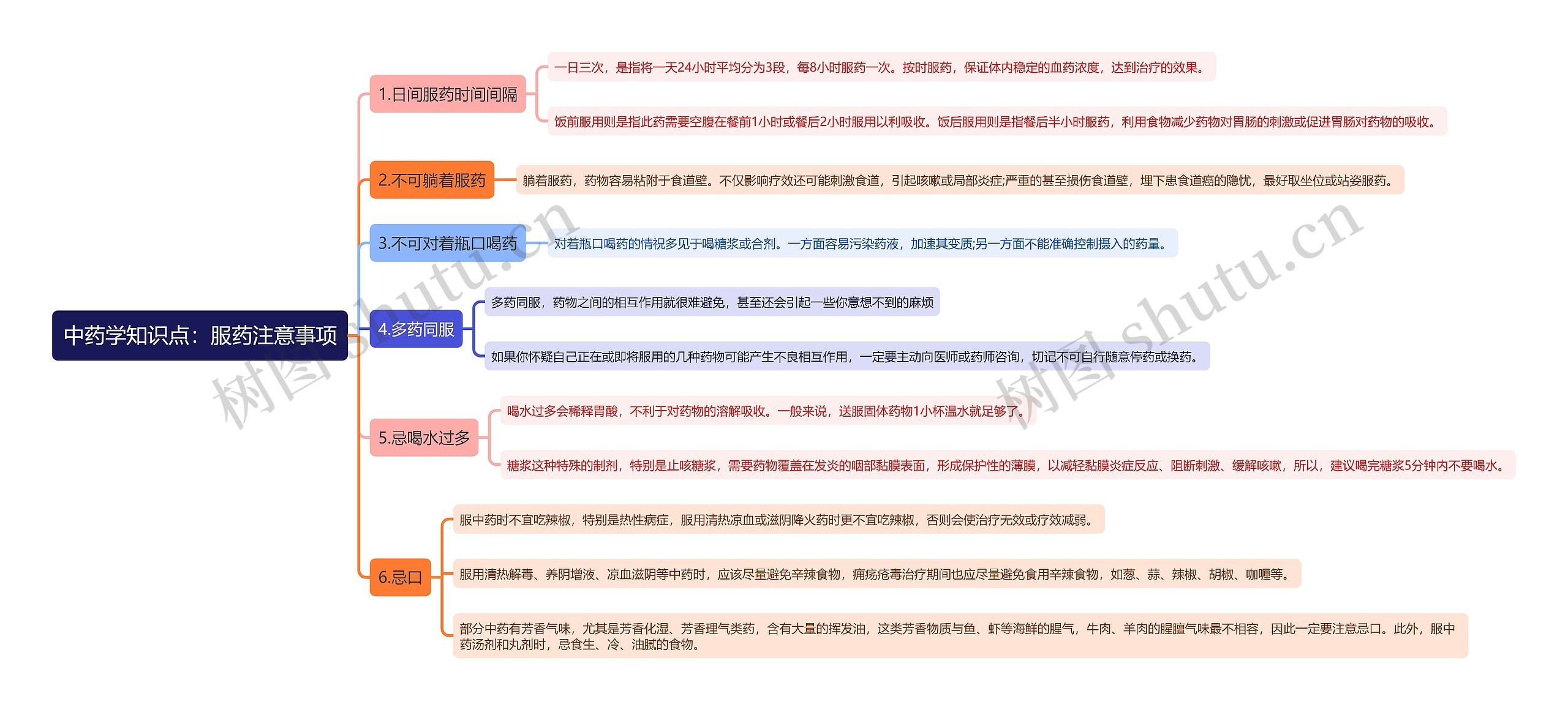中药学知识点：服药注意事项思维导图
