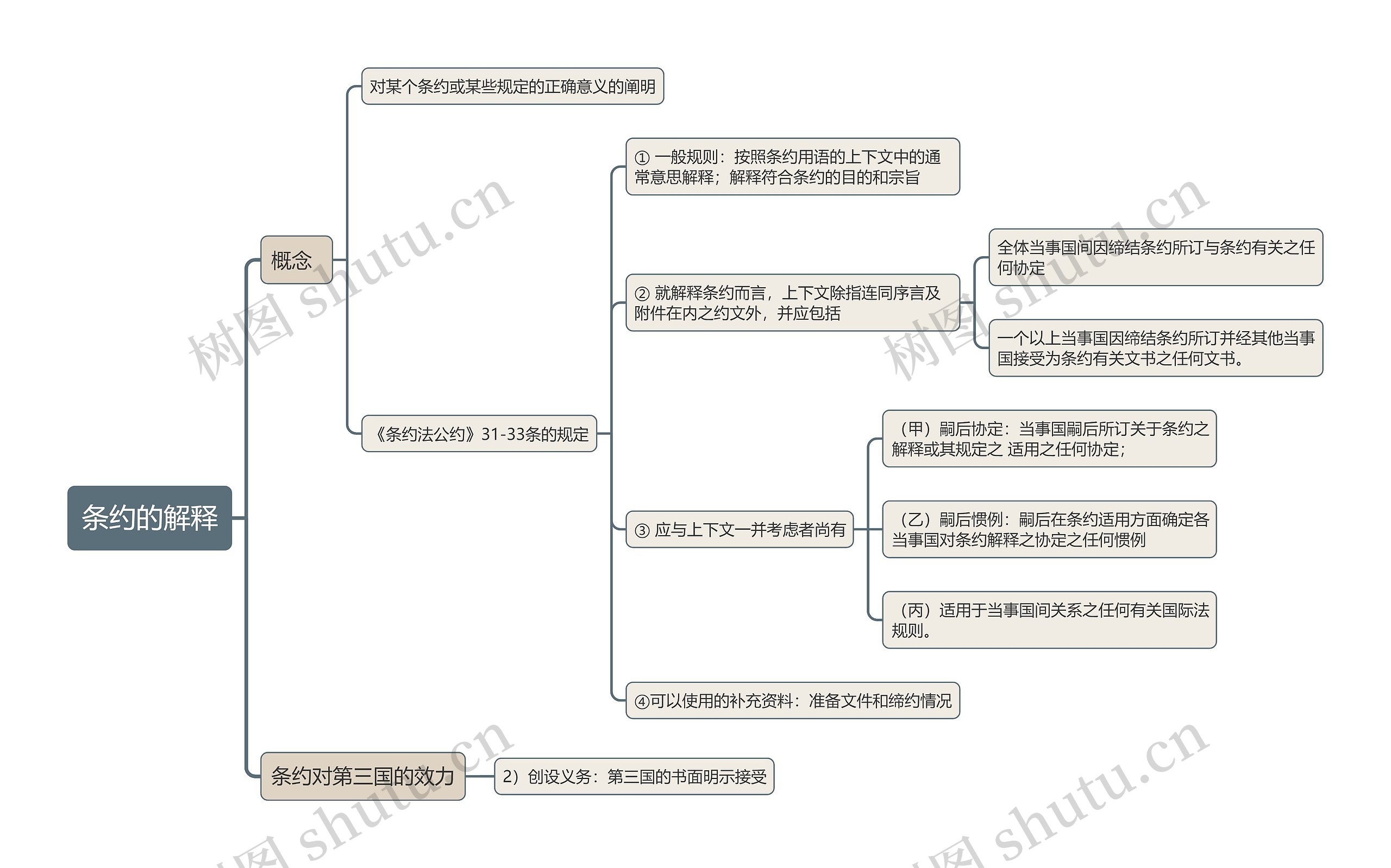 条约的解释的思维导图