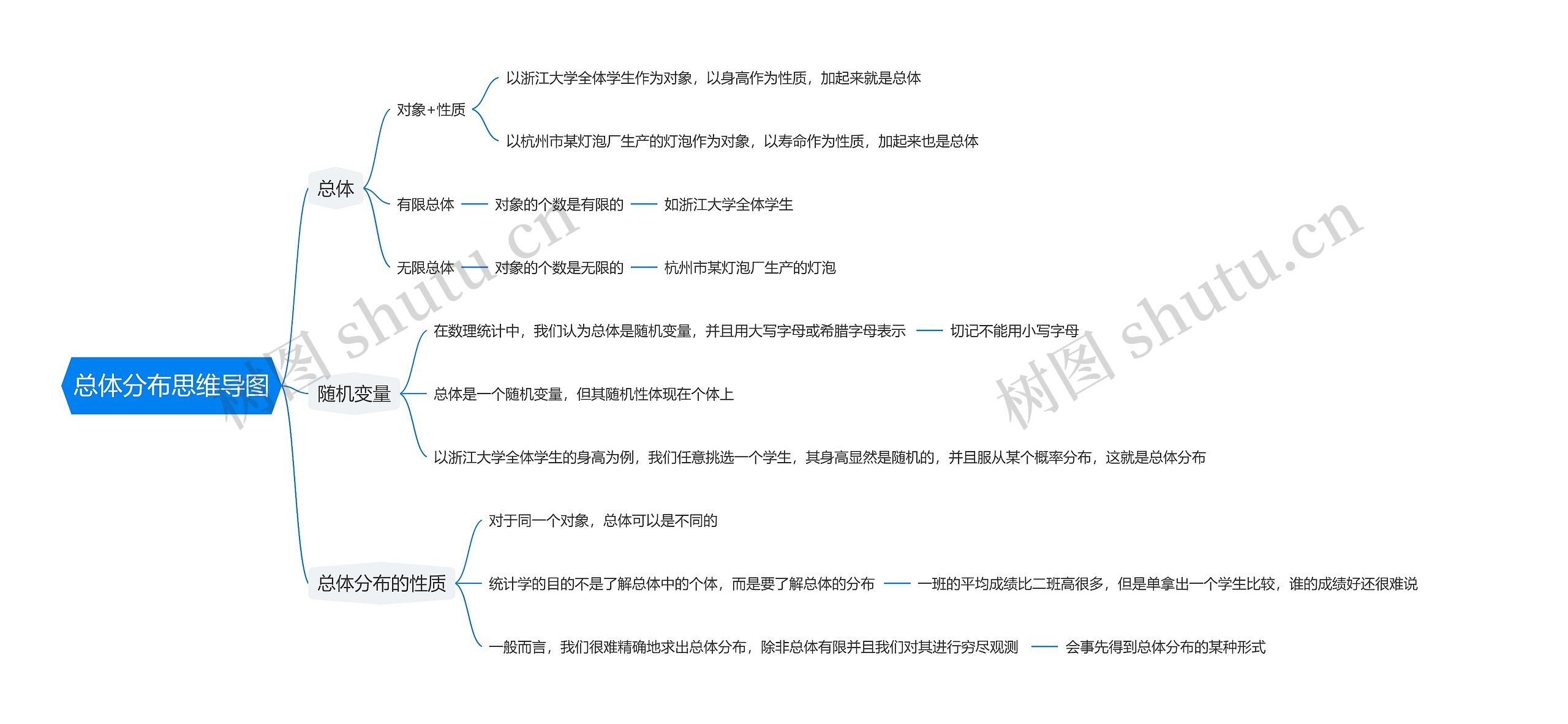 总体分布思维导图