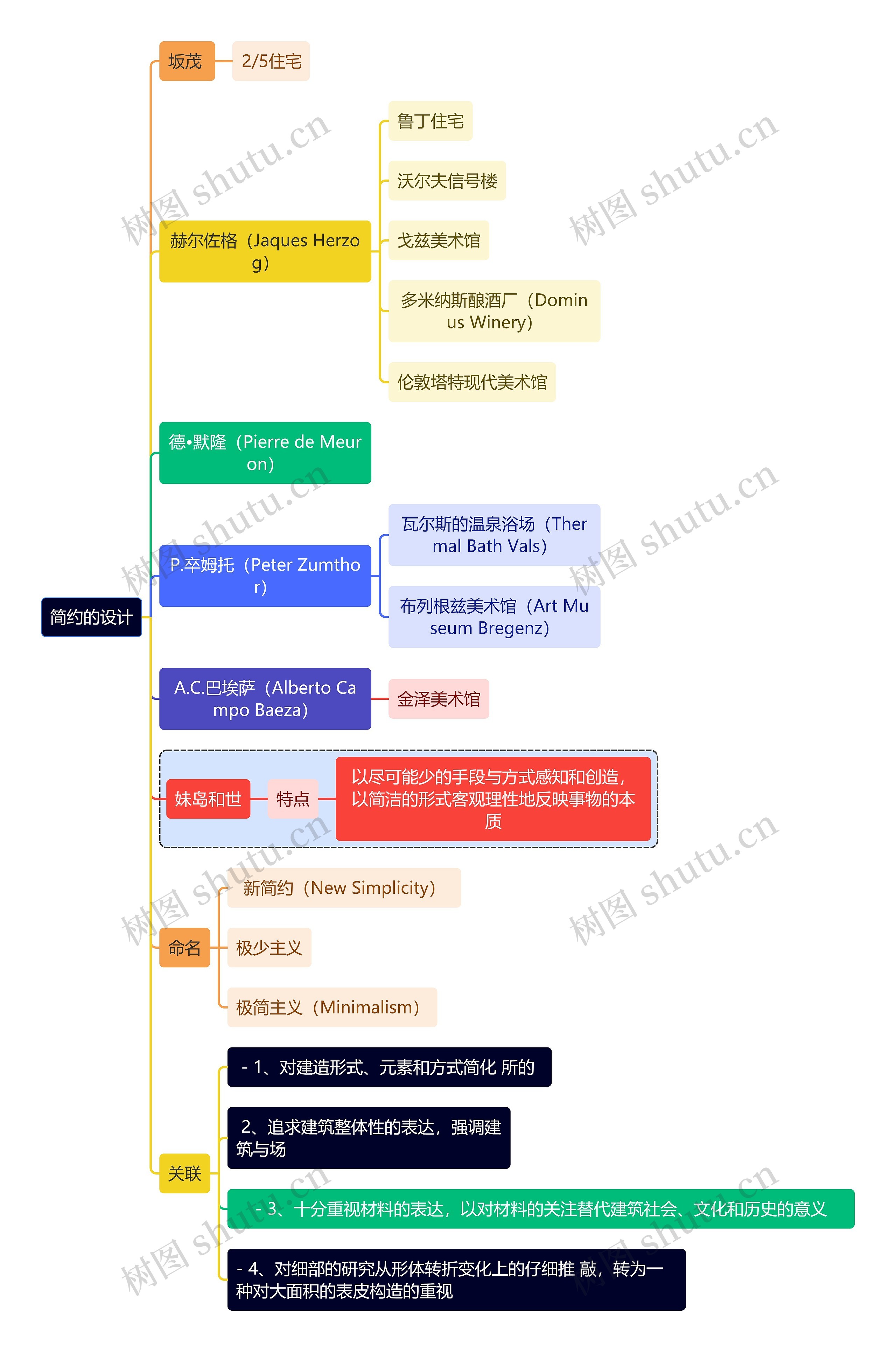 建筑学知识简约的设计思维导图