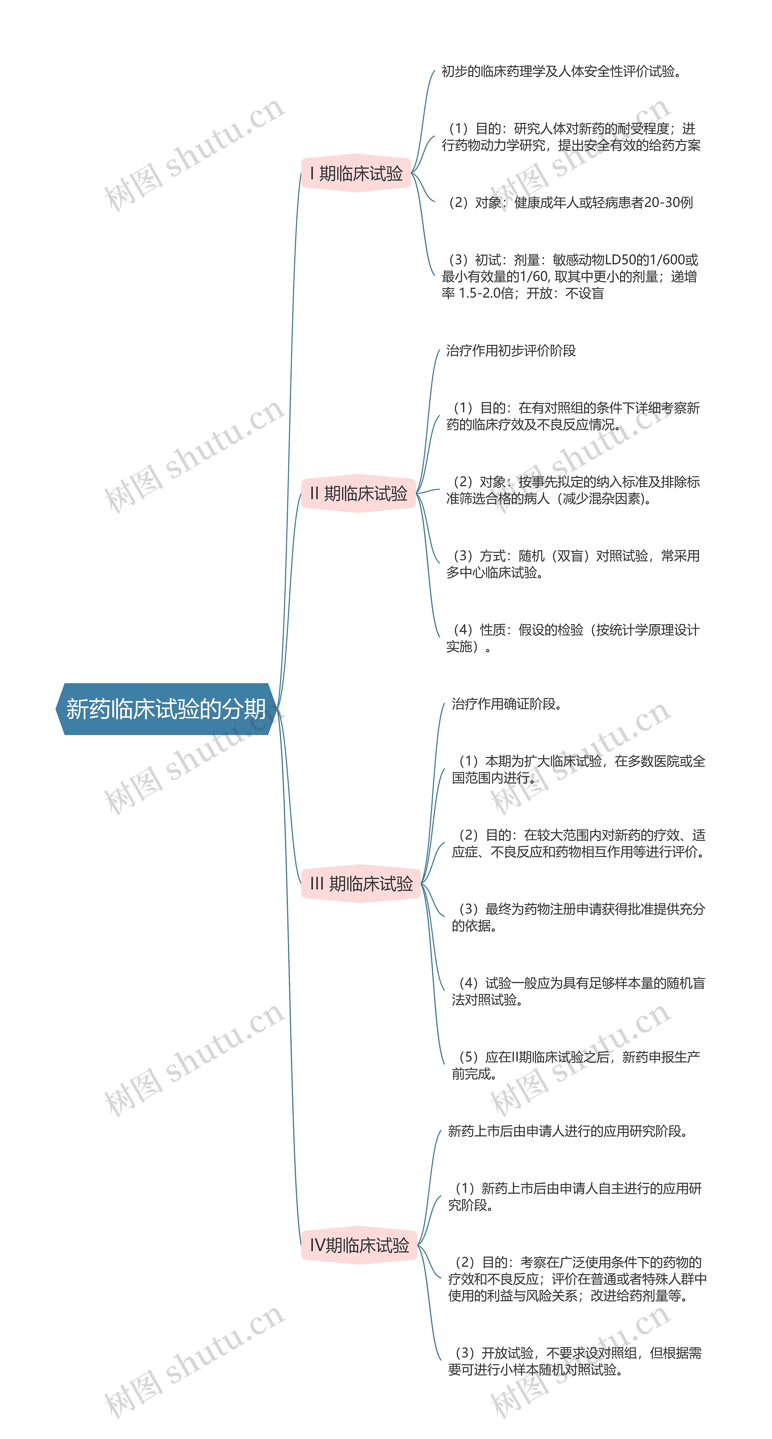 药理学  新药临床试验的分期思维导图