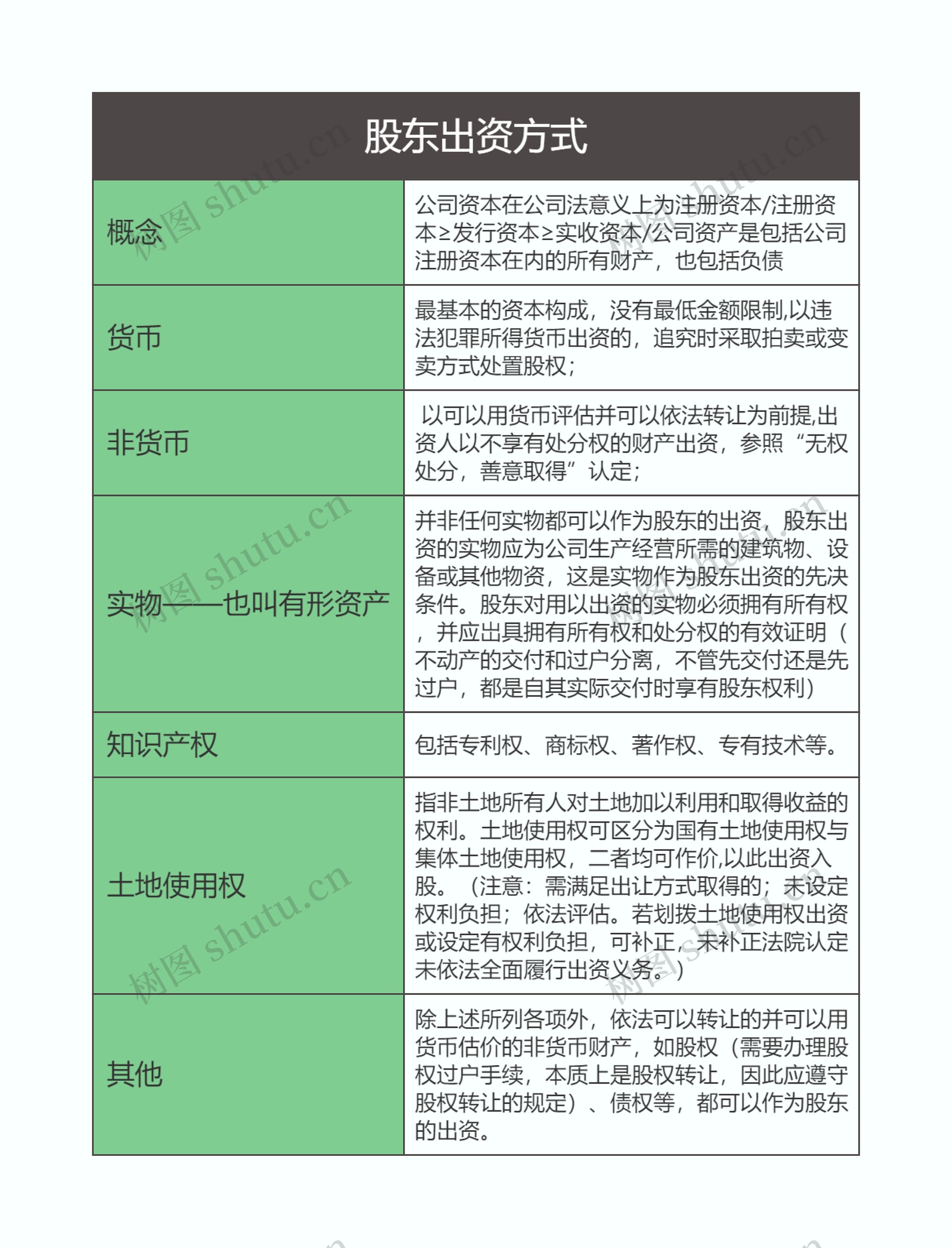 商法  股东出资方式思维导图