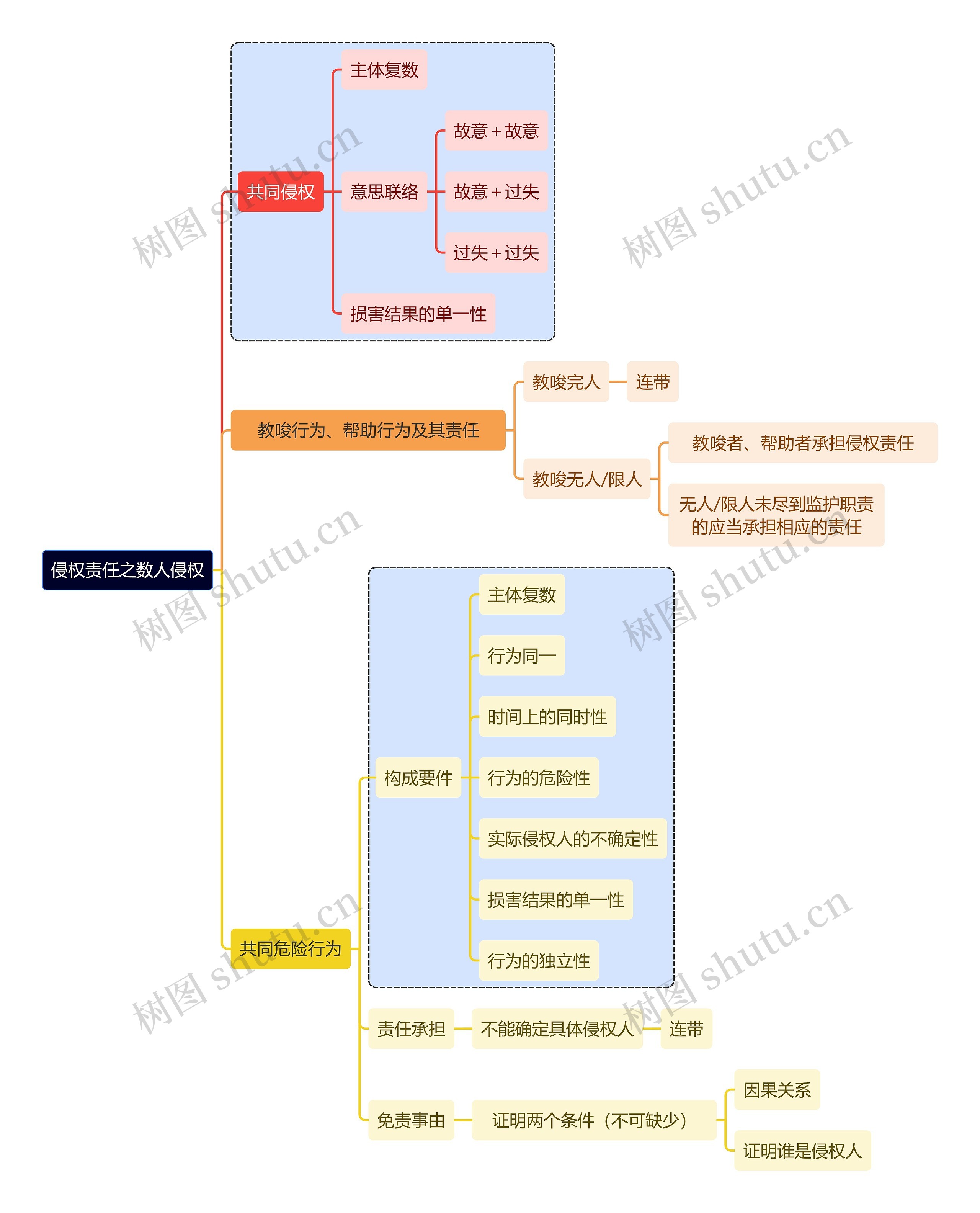 侵权责任之数人侵权