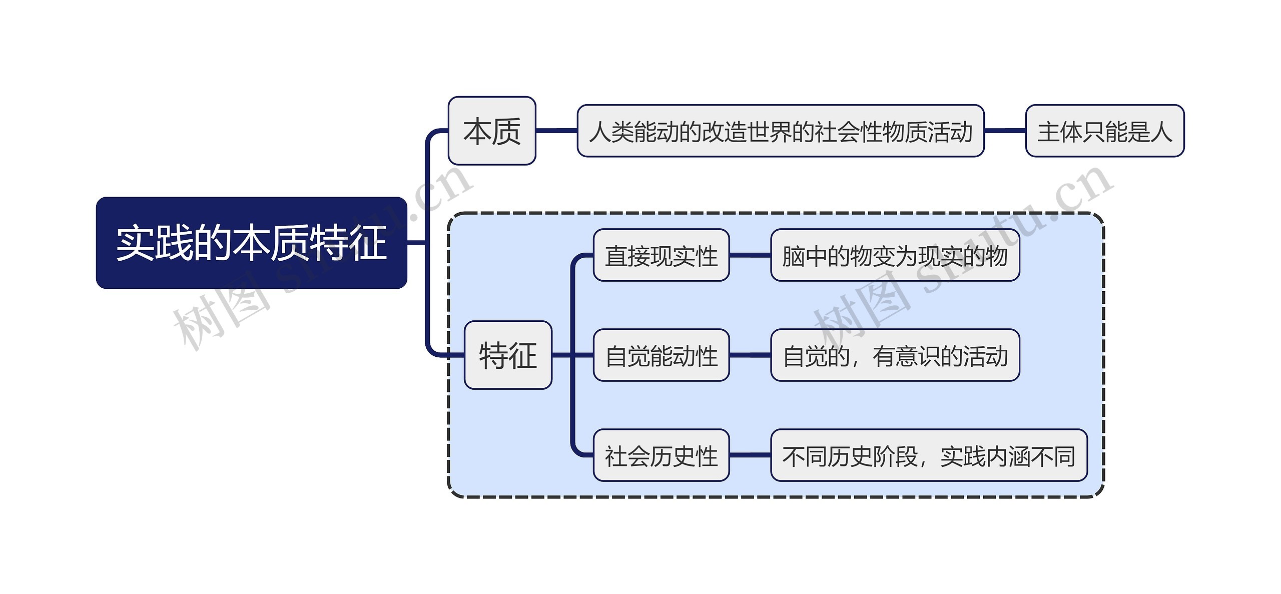 马原知识实践的本质特征思维导图