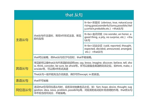 名词从句之that 从句思维导图