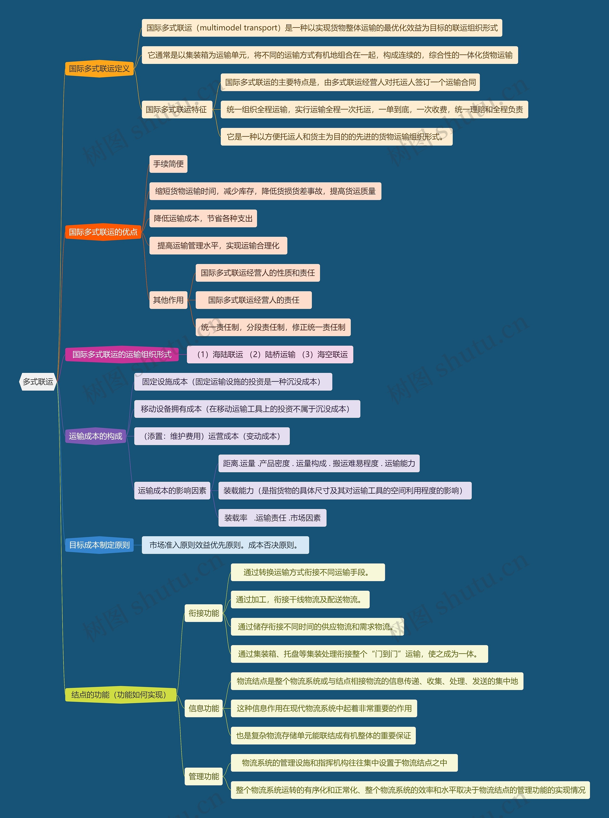 多式联运思维导图