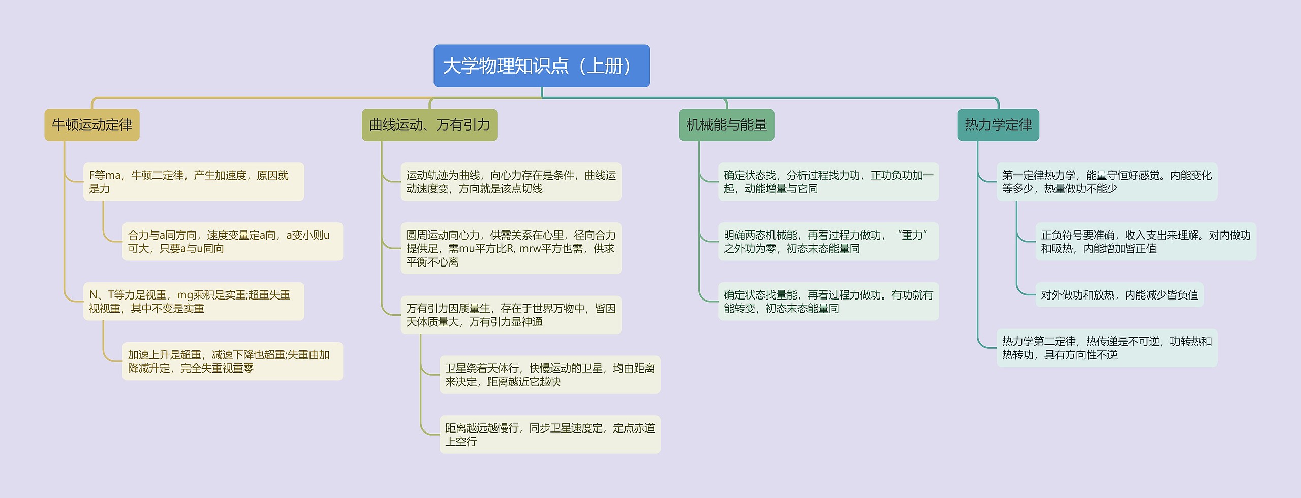 大学物理知识点（上册）