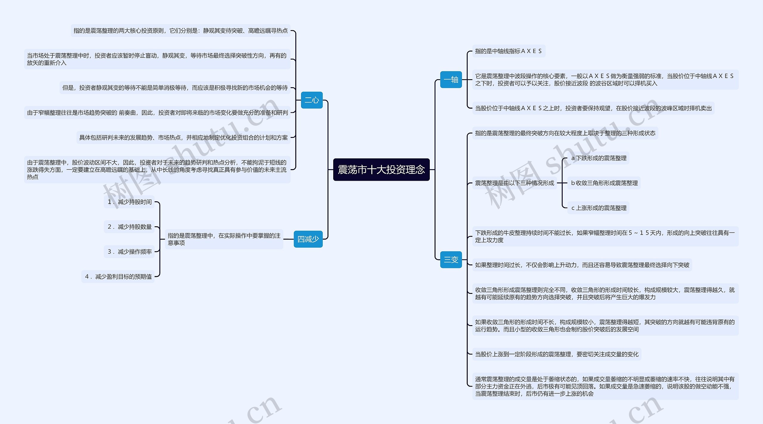 震荡市十大投资理念思维导图