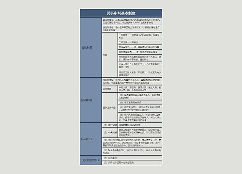 民事审判基本制度的思维导图