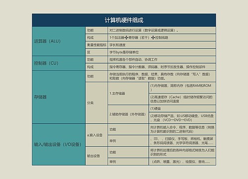 计算机硬件组成的思维导图