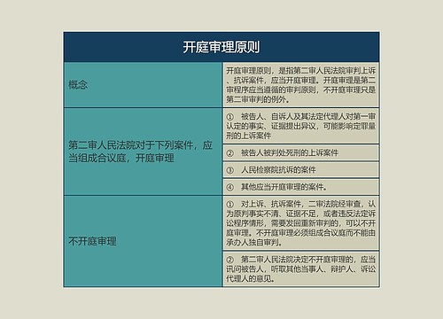 开庭审理原则的思维导图