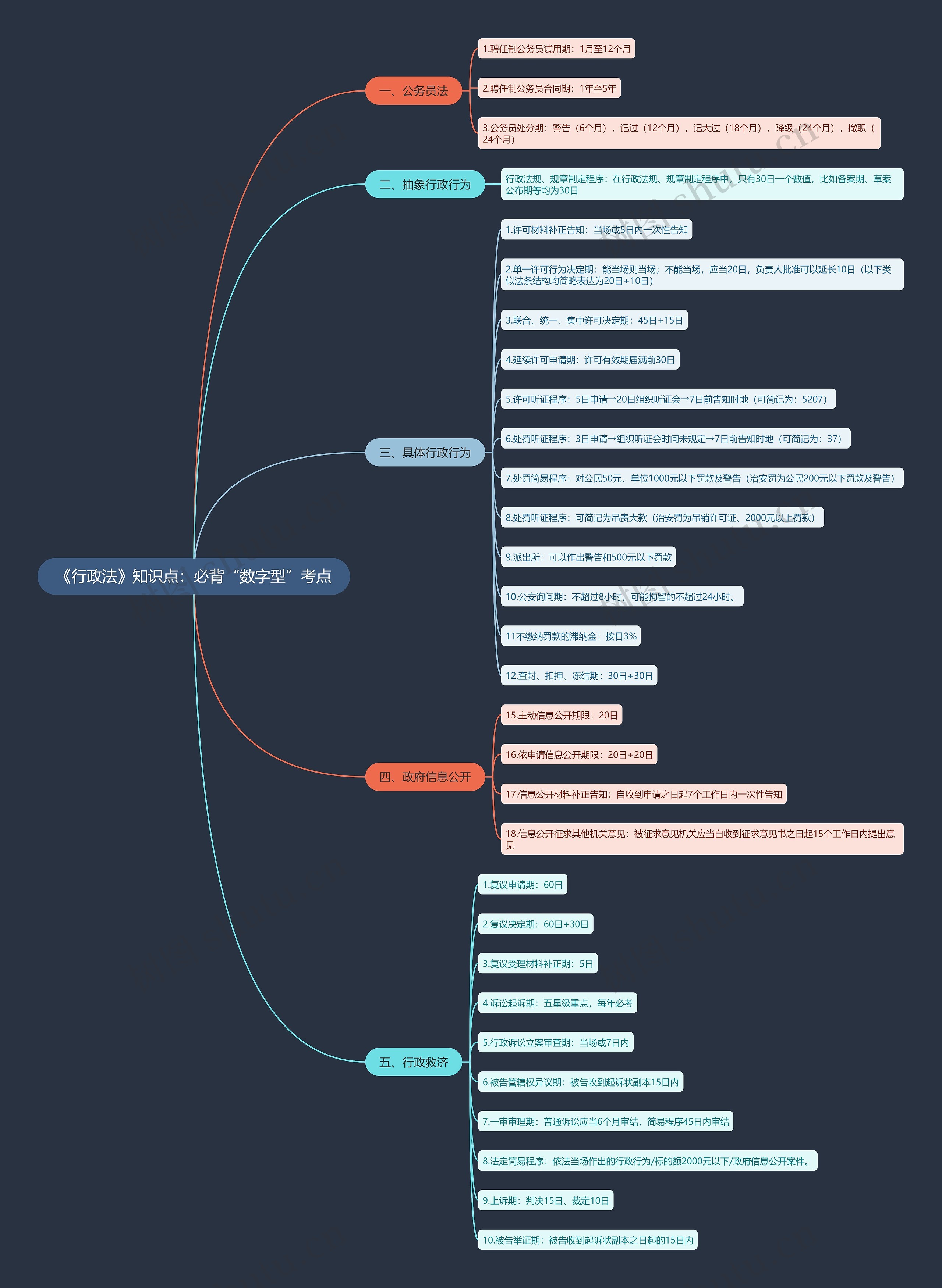 《行政法》知识点：必背“数字型”考点思维导图