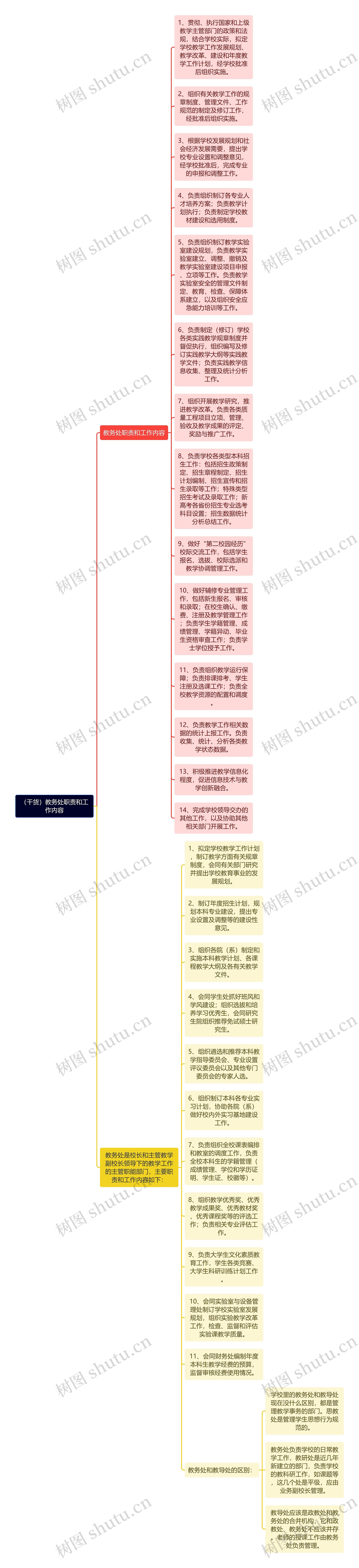 （干货）教务处职责和工作内容思维导图