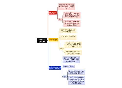 医学知识婴幼儿及妇女生存率思维导图