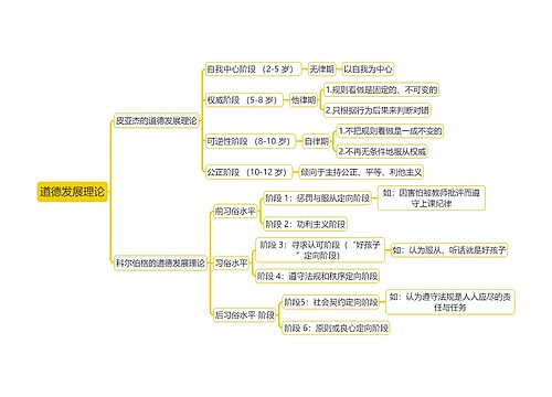 教育知识与能力《道德发展理论》思维导图