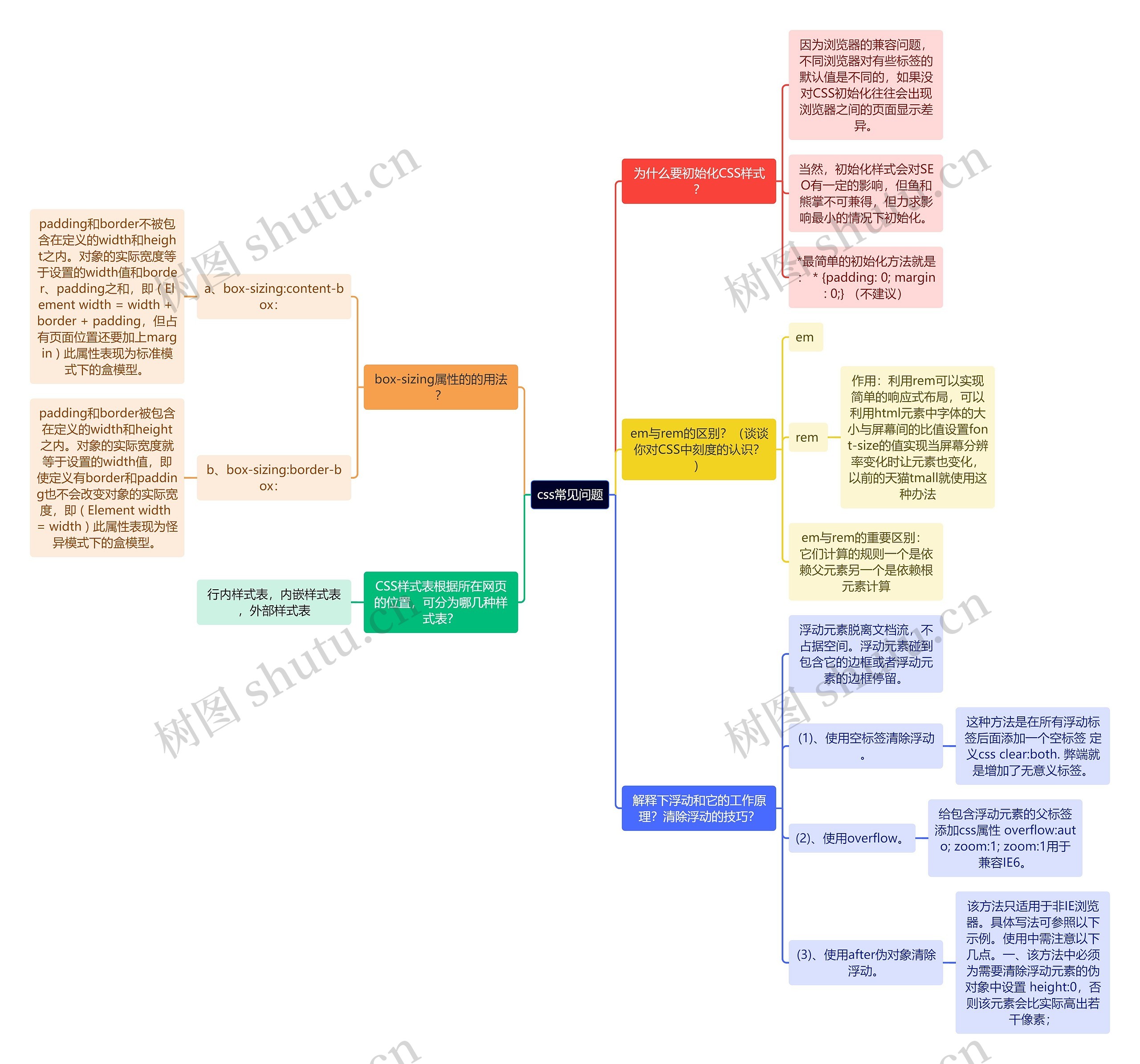 css常见问题思维导图