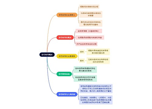 医学知识信号转导概述思维导图