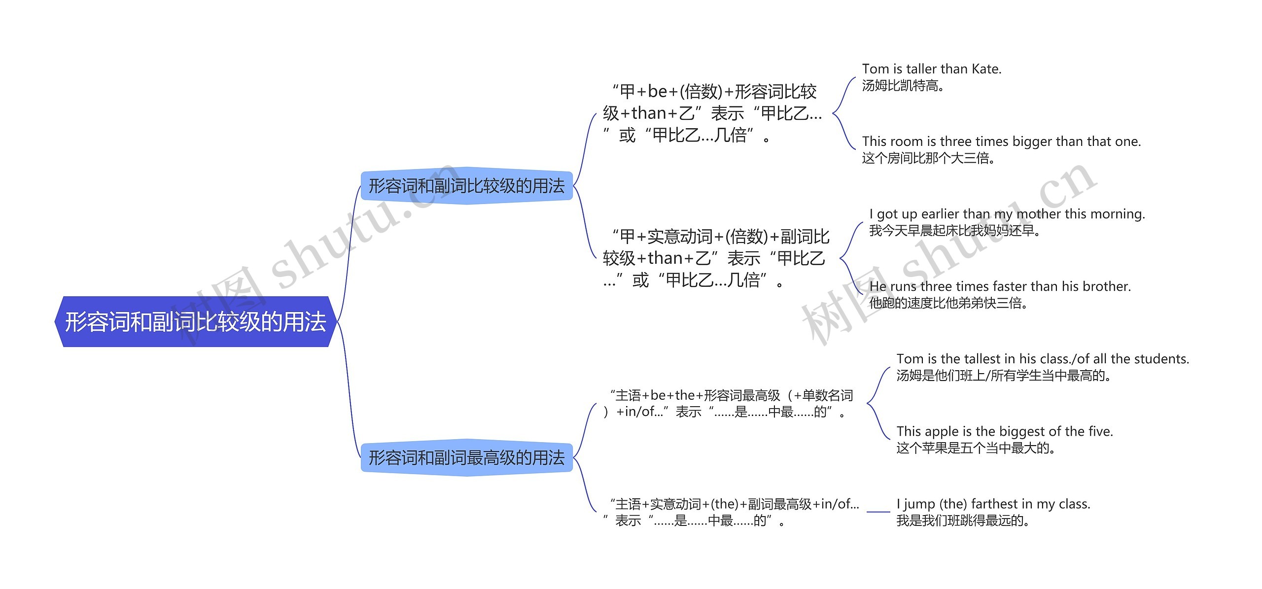 初中英语语法形容词和副词比较级的用法的思维导图