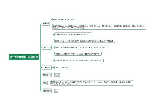 微生物菌种米氏假单胞菌思维导图