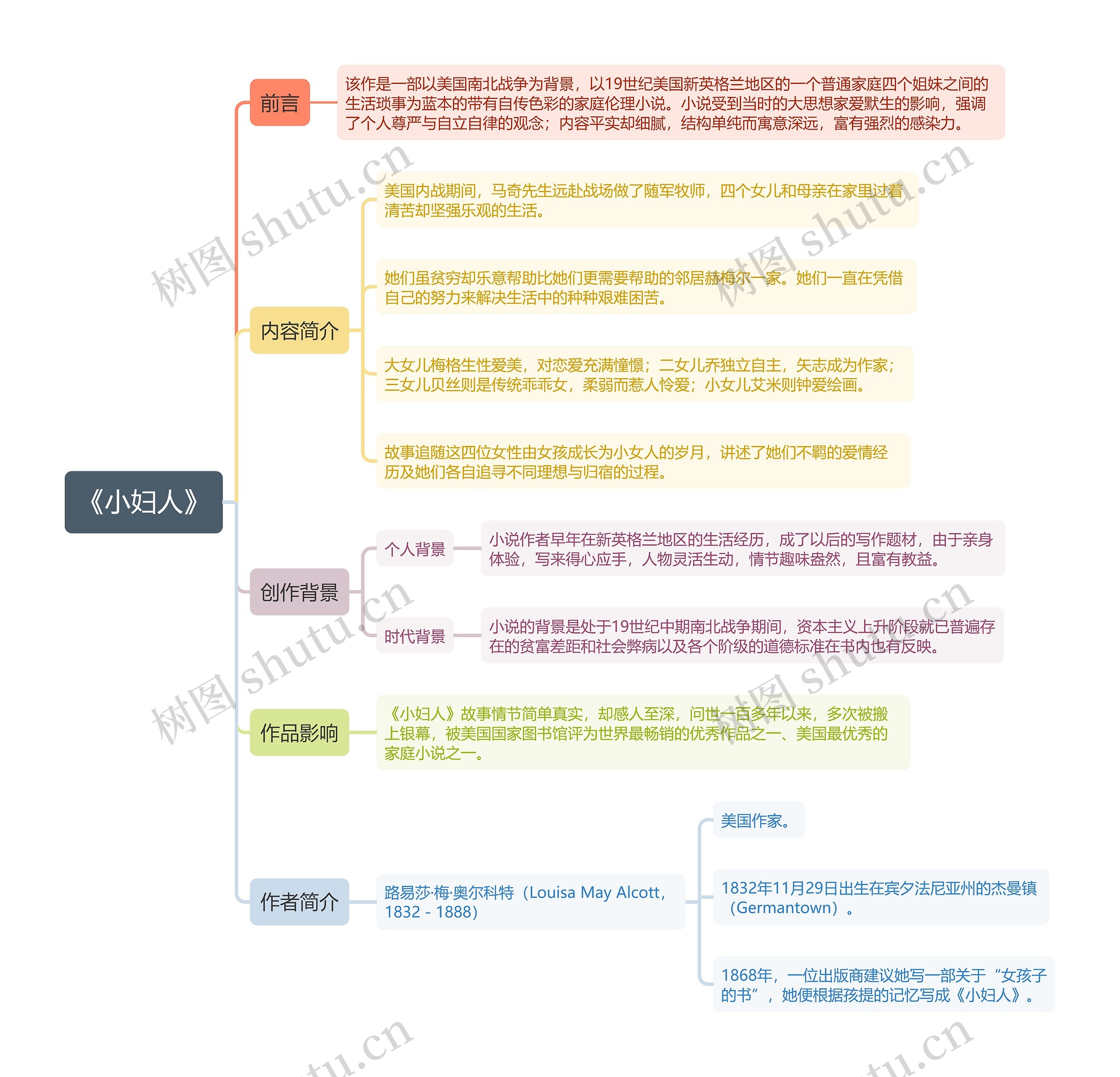 《小妇人》思维导图 《小妇人》思维导图