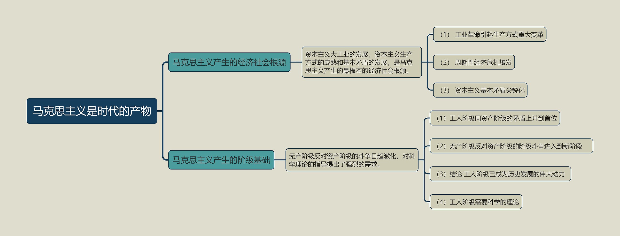 马克思主义是时代的产物的思维导图