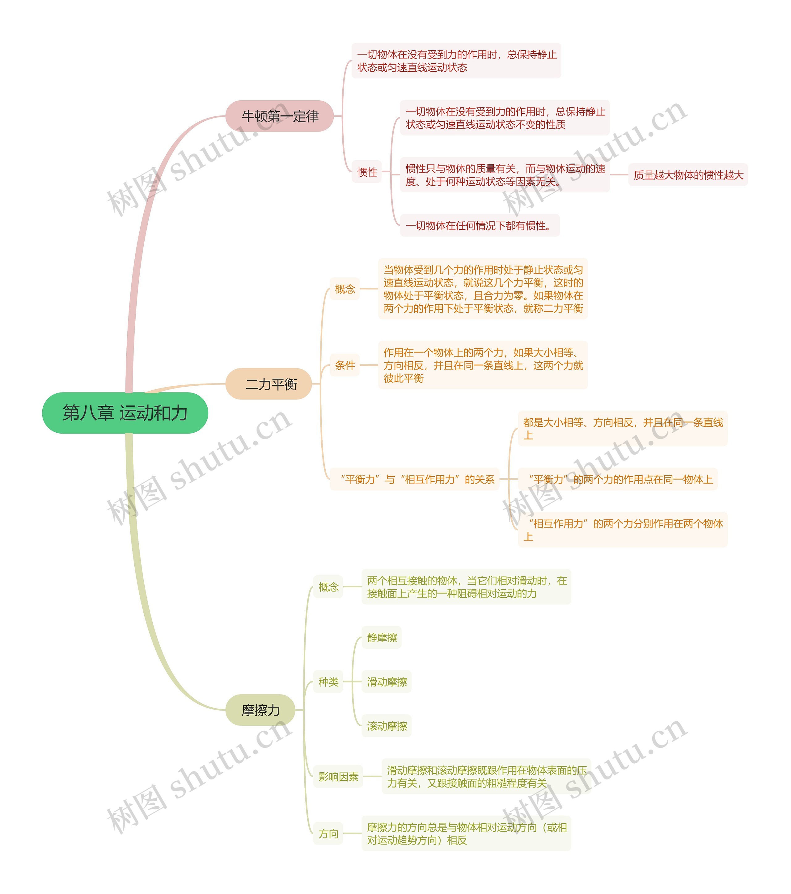 运动和力思维导图