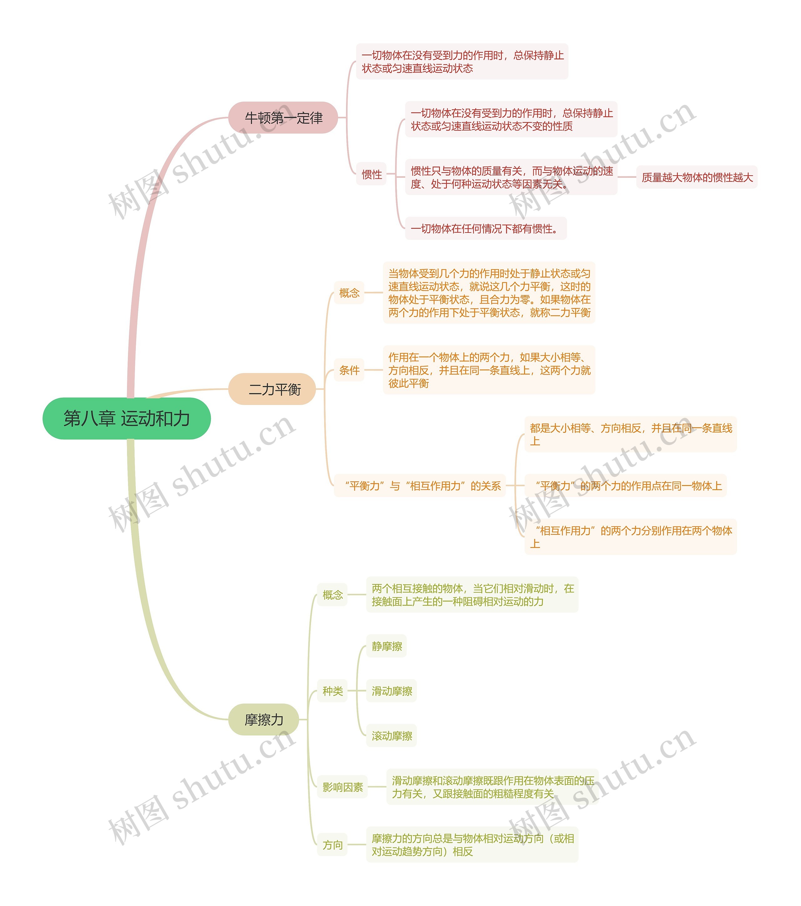 运动和力思维导图高清图 运动和力思维导图