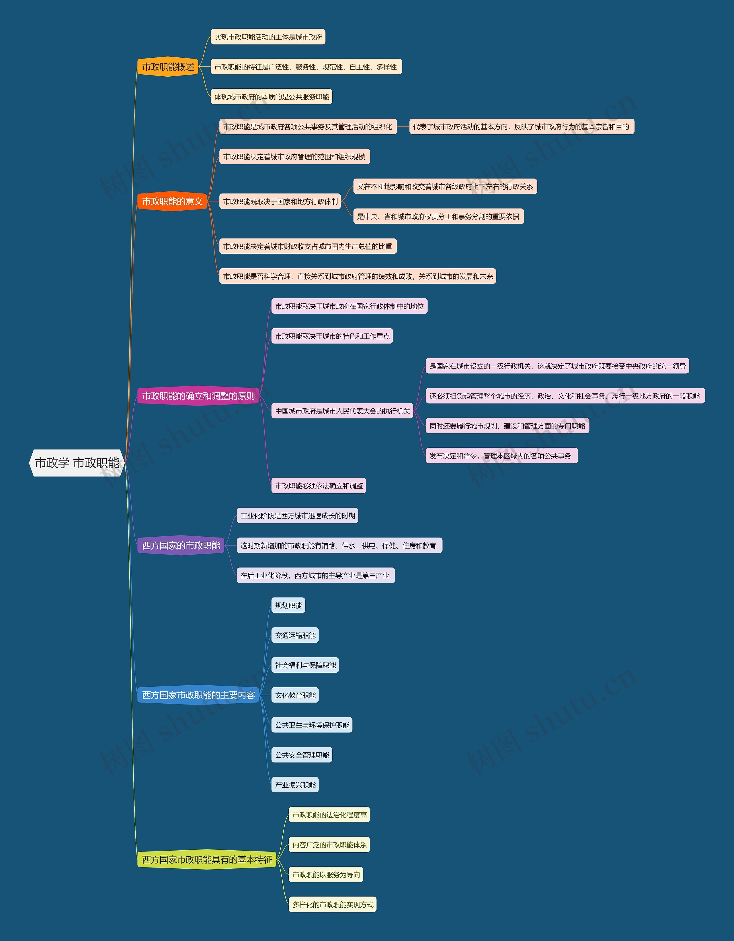 市政学 市政职能思维导图