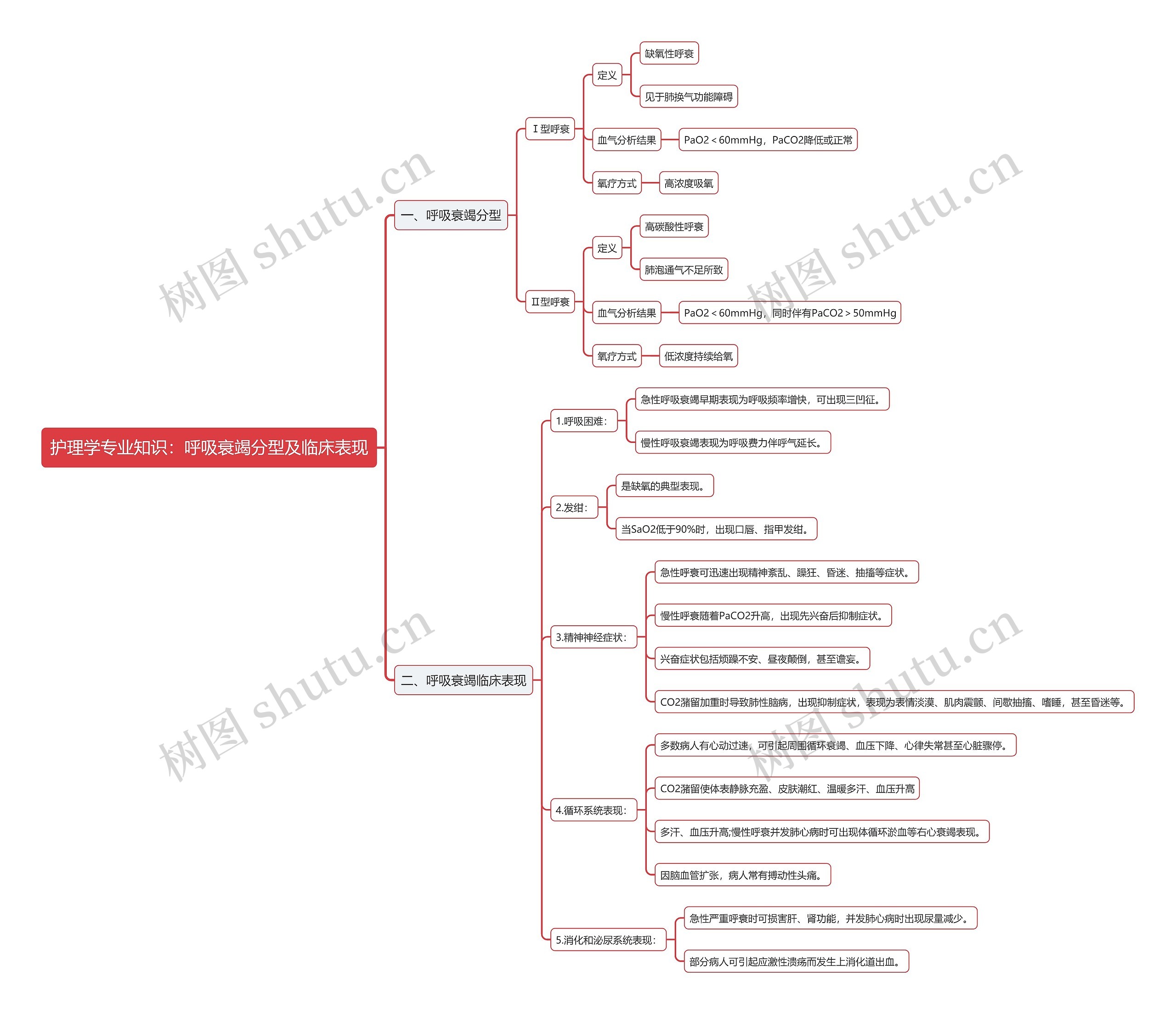 护理学专业知识：呼吸衰竭分型及临床表现思维导图