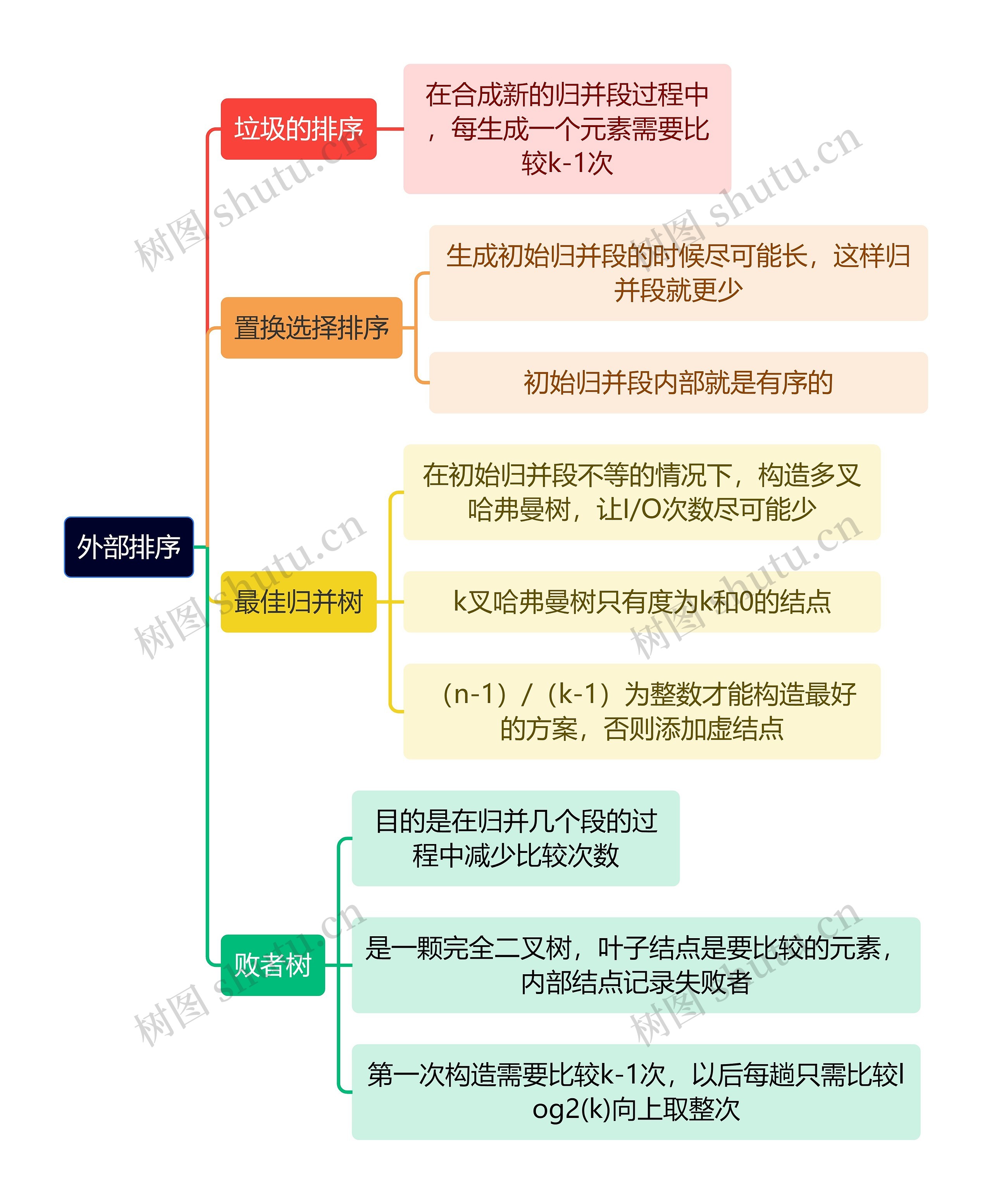 计算机理论知识外部排序思维导图