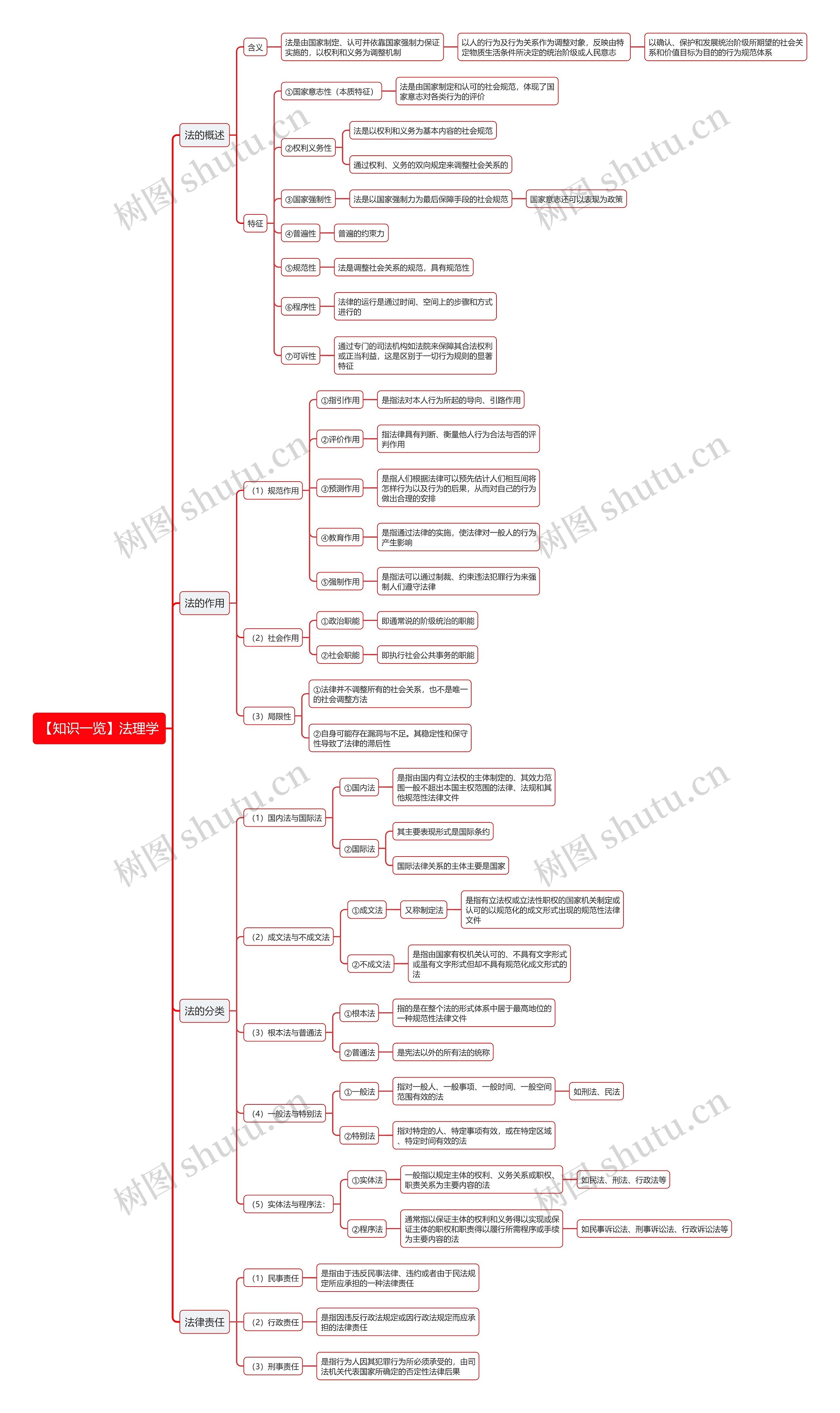 【知识一览】法理学思维导图