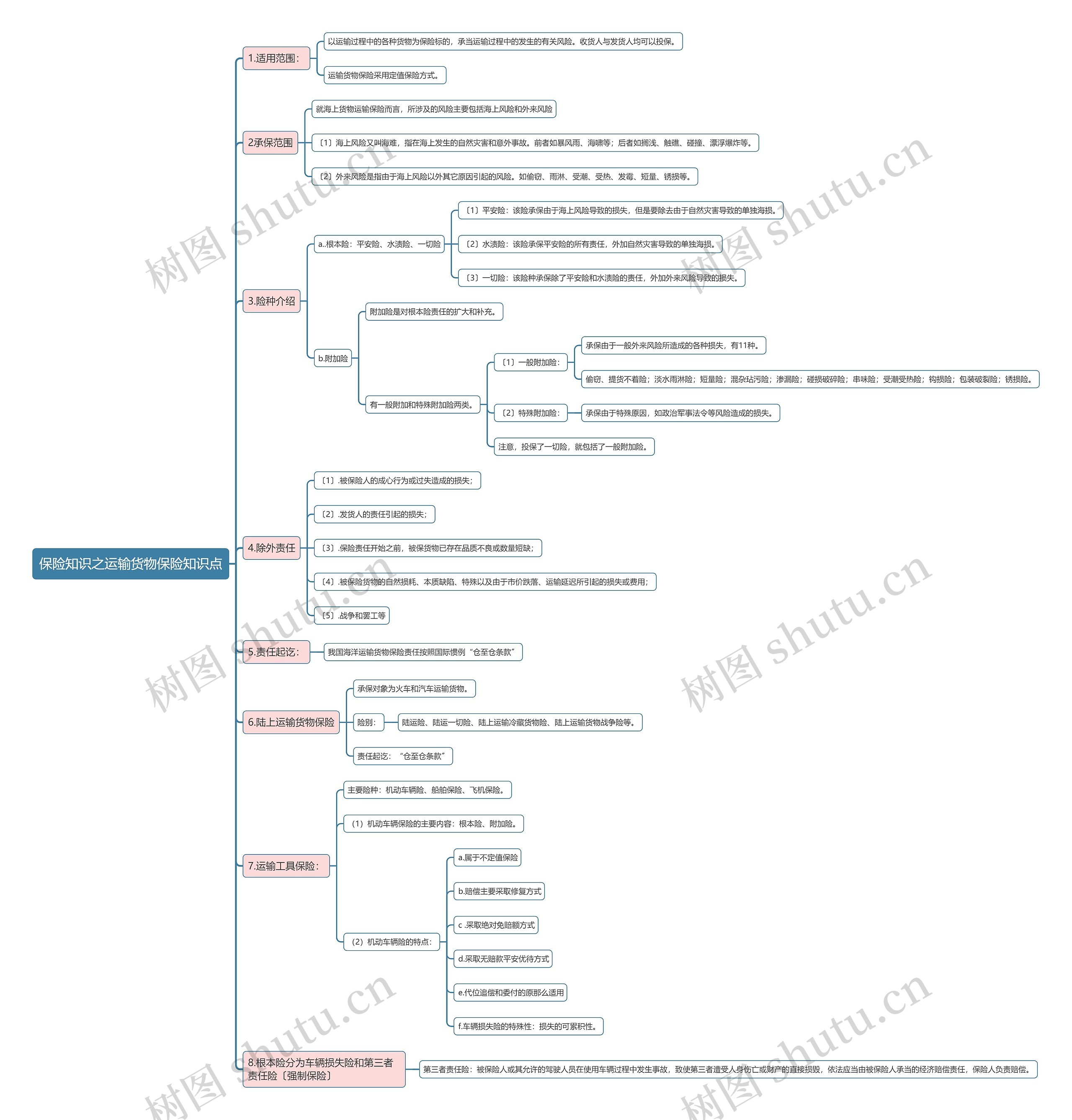 保险知识之运输货物保险知识点思维导图