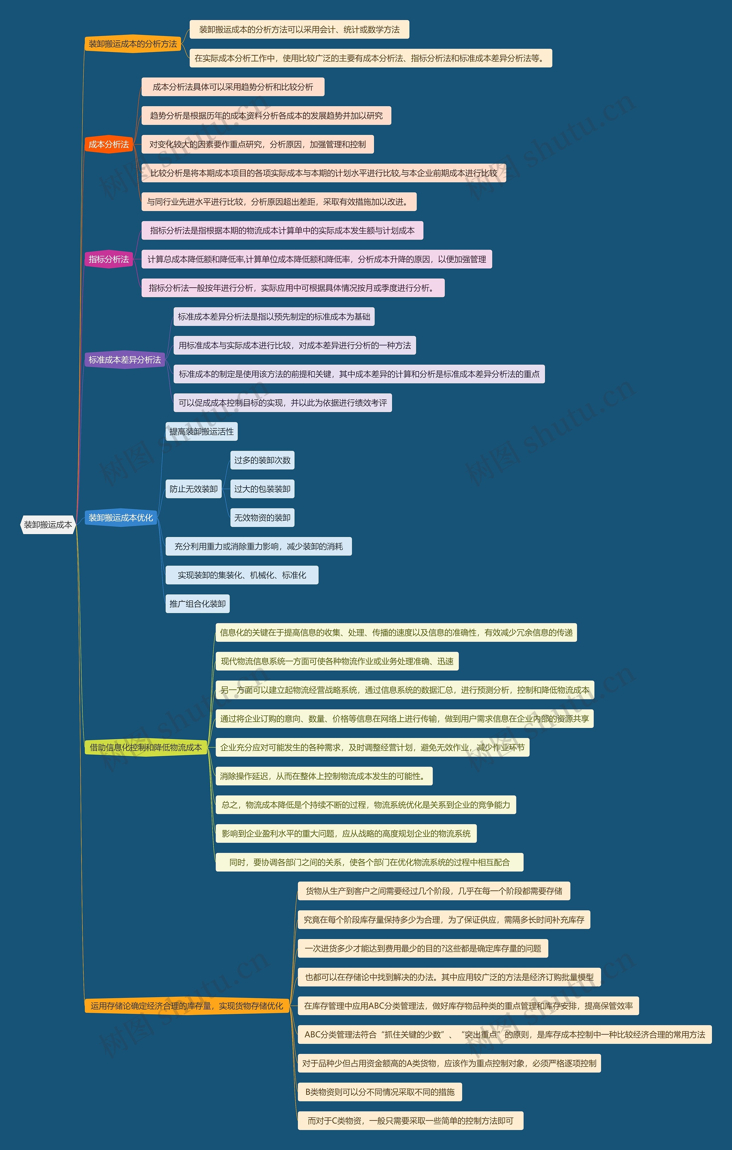 装卸搬运成本思维导图