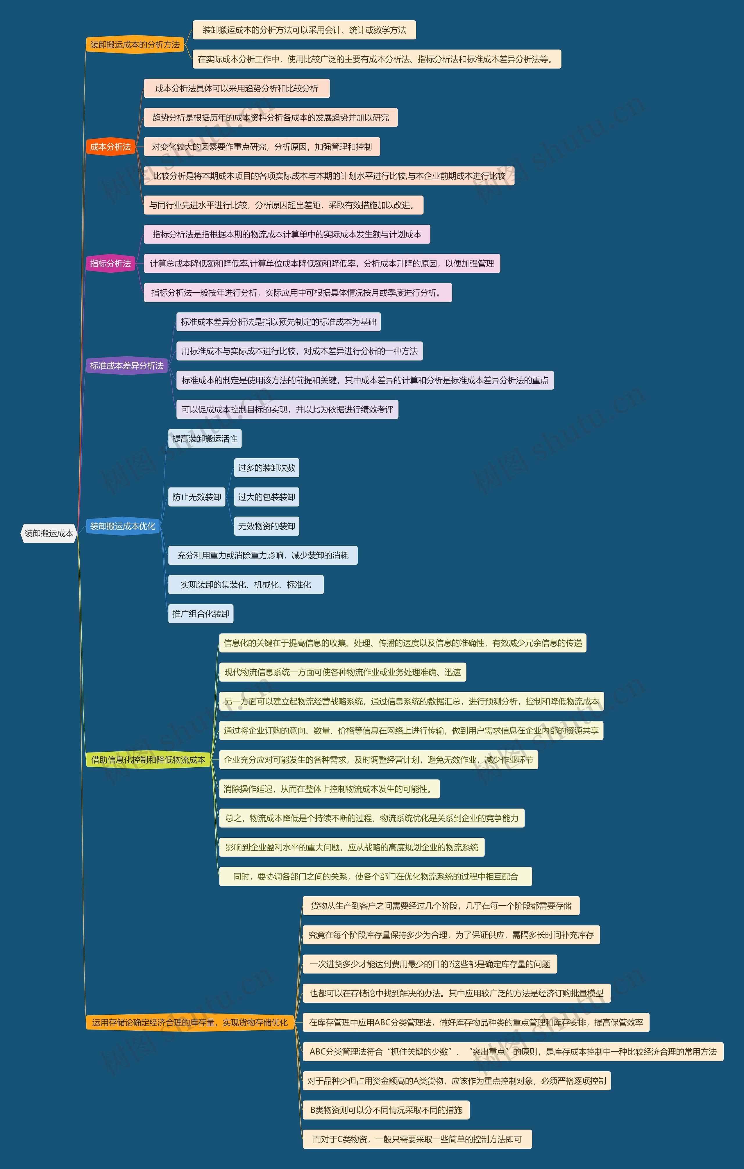 装卸搬运成本思维导图高清图 装卸搬运成本思维导图