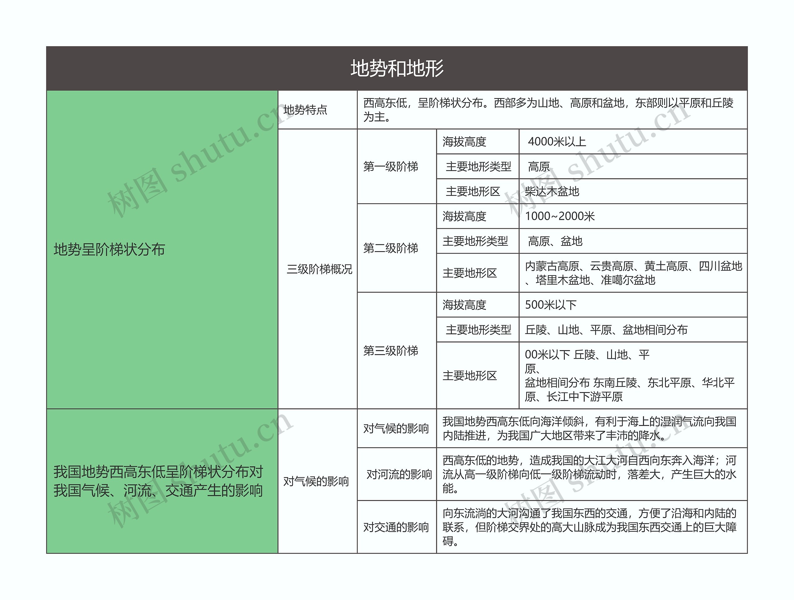 八年级地理上册地势和地形思维导图