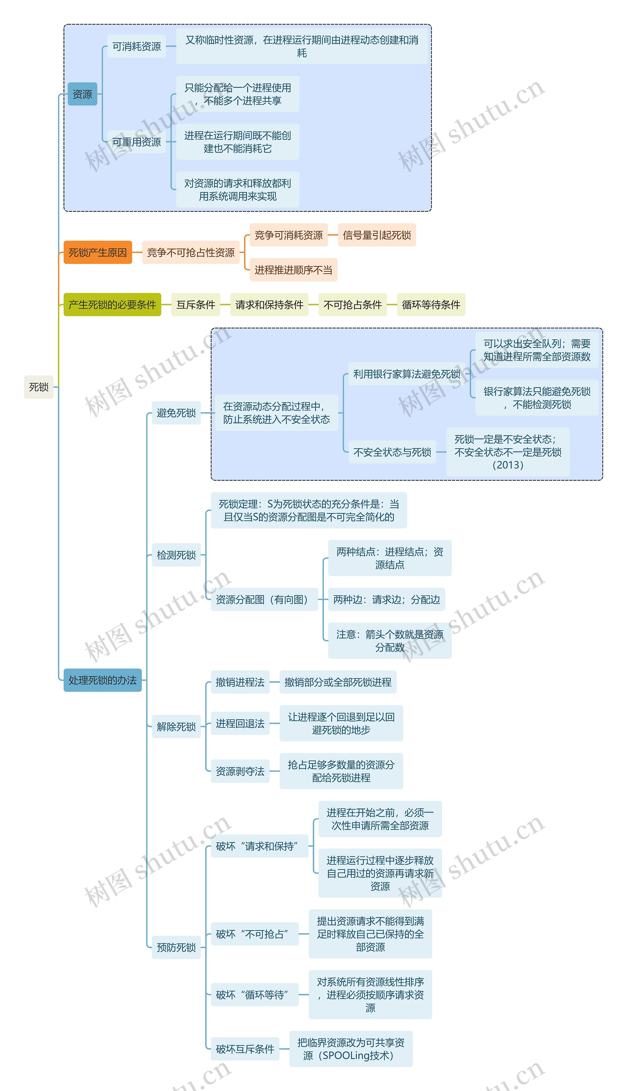 计算机知识死锁思维导图