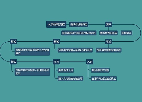 人事招聘流程