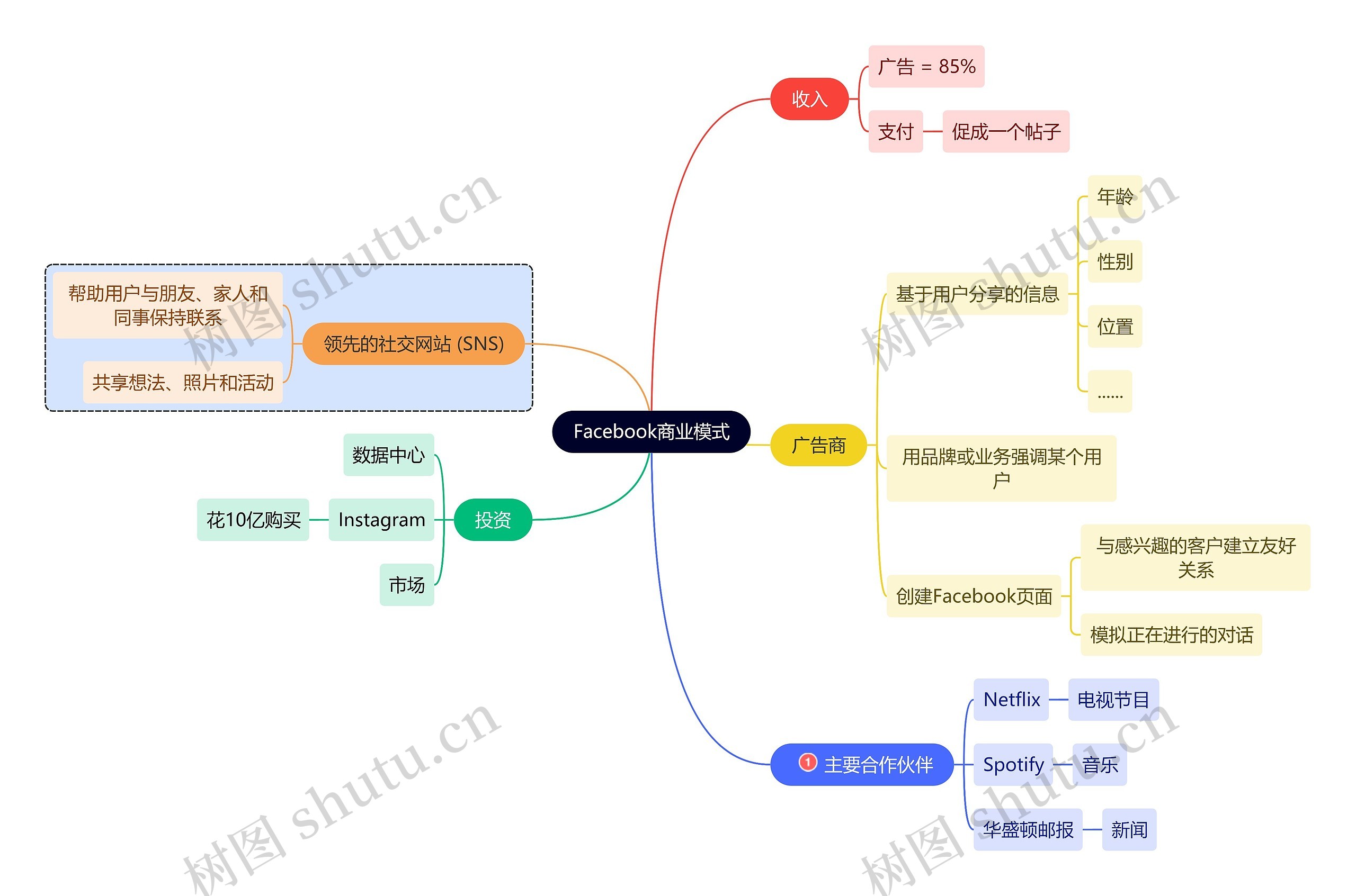 Facebook商业模式思维导图