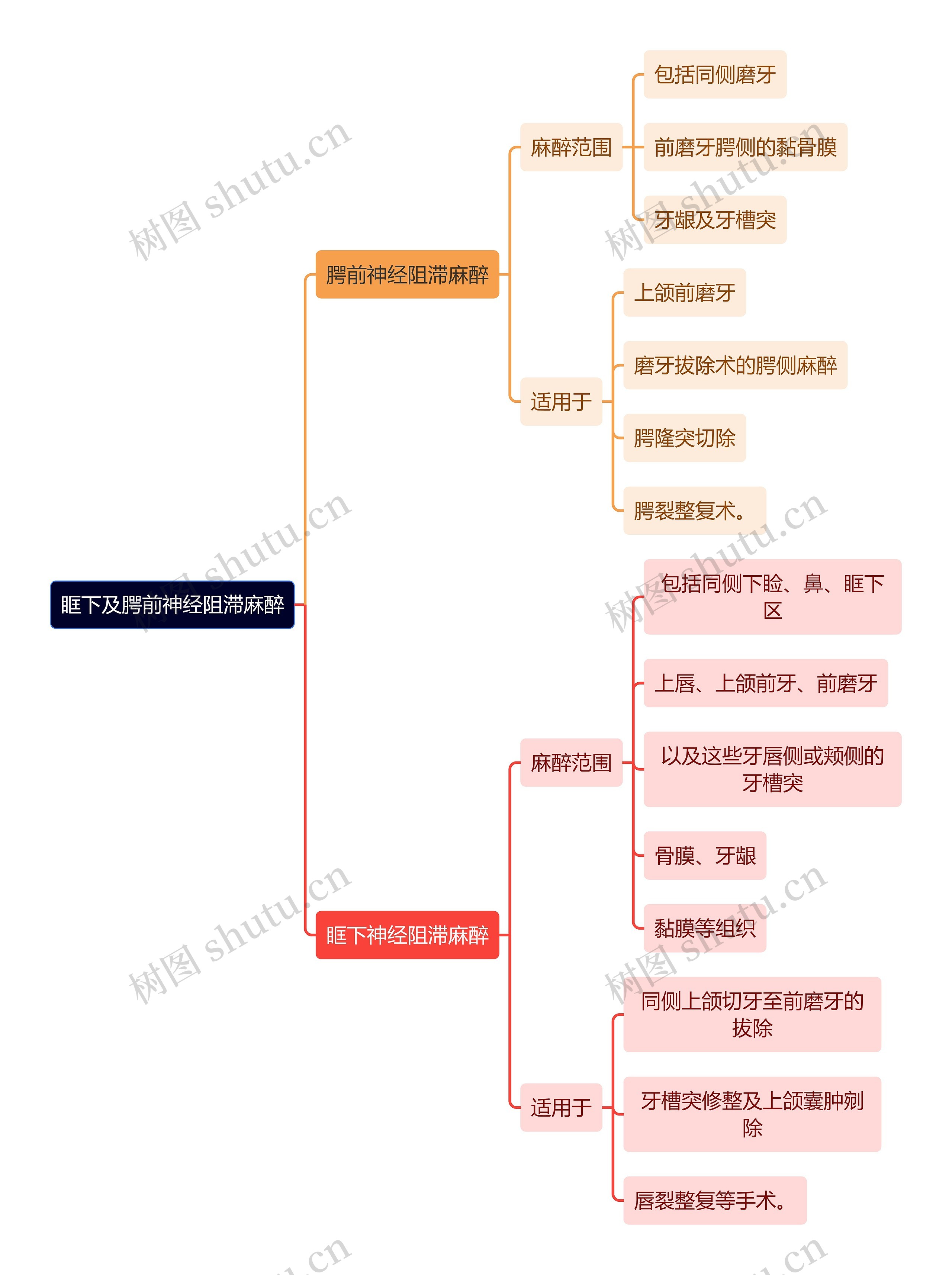 医学知识眶下及腭前神经阻滞麻醉思维导图