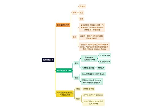 医学知识地方病的分类思维导图