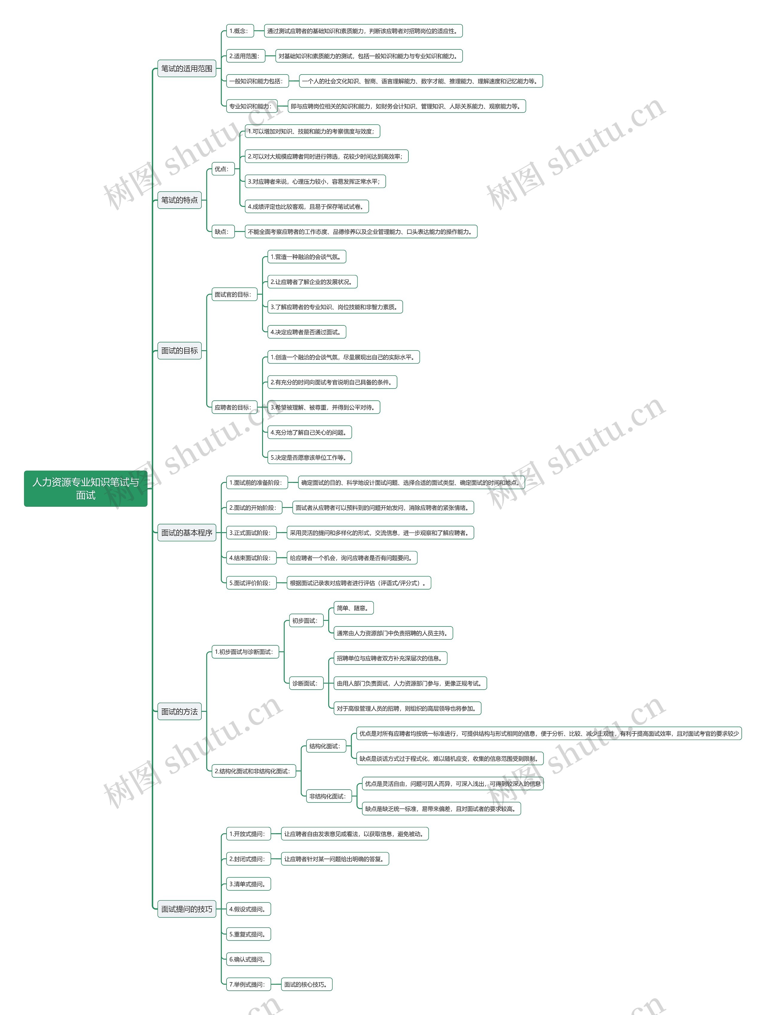 人力资源专业知识笔试与面试思维导图
