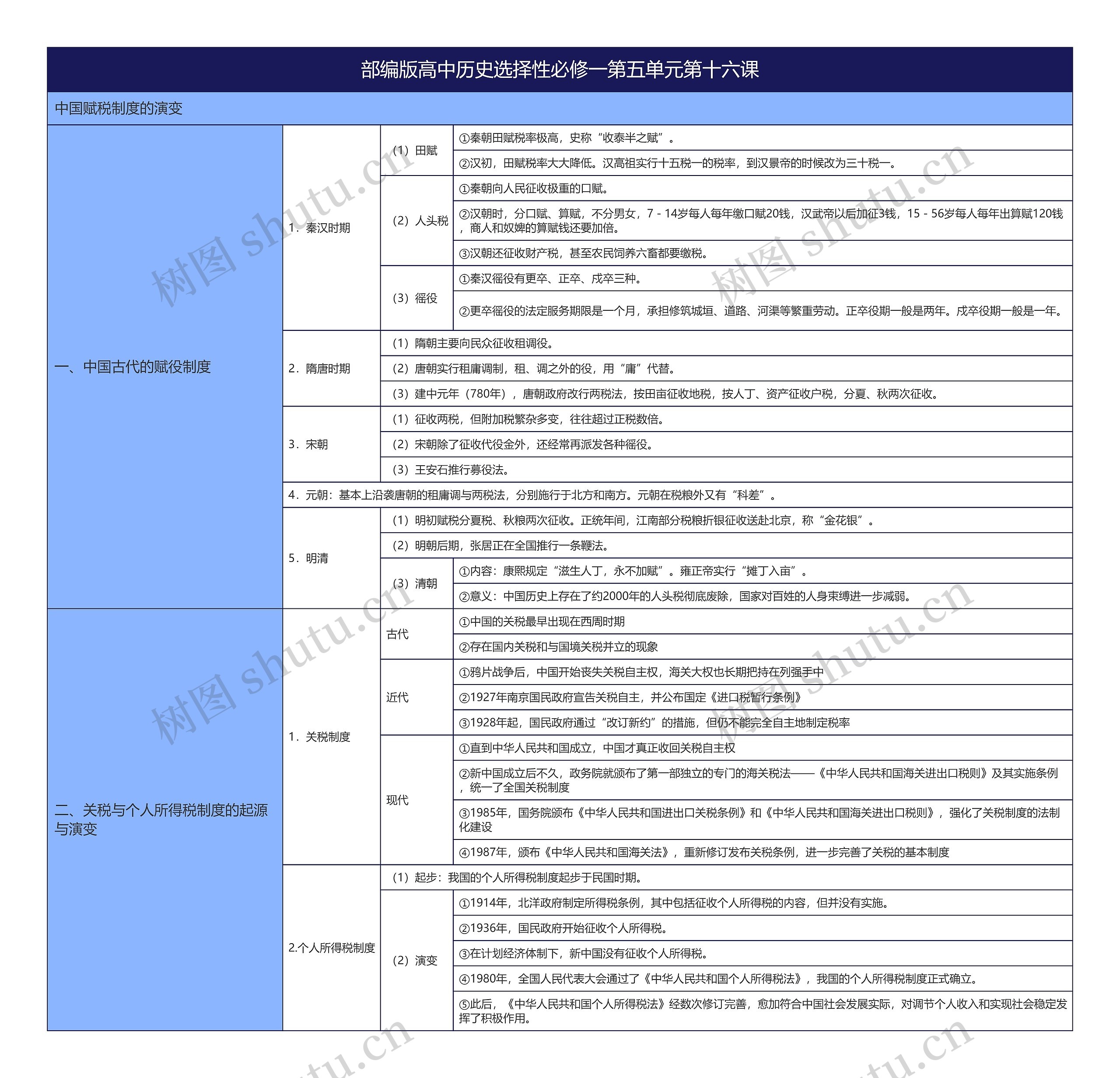 部编版高中历史选择性必修一第五单元第十六课