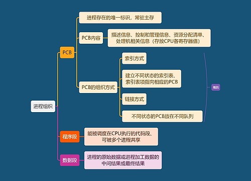 计算机知识进程组织思维导图