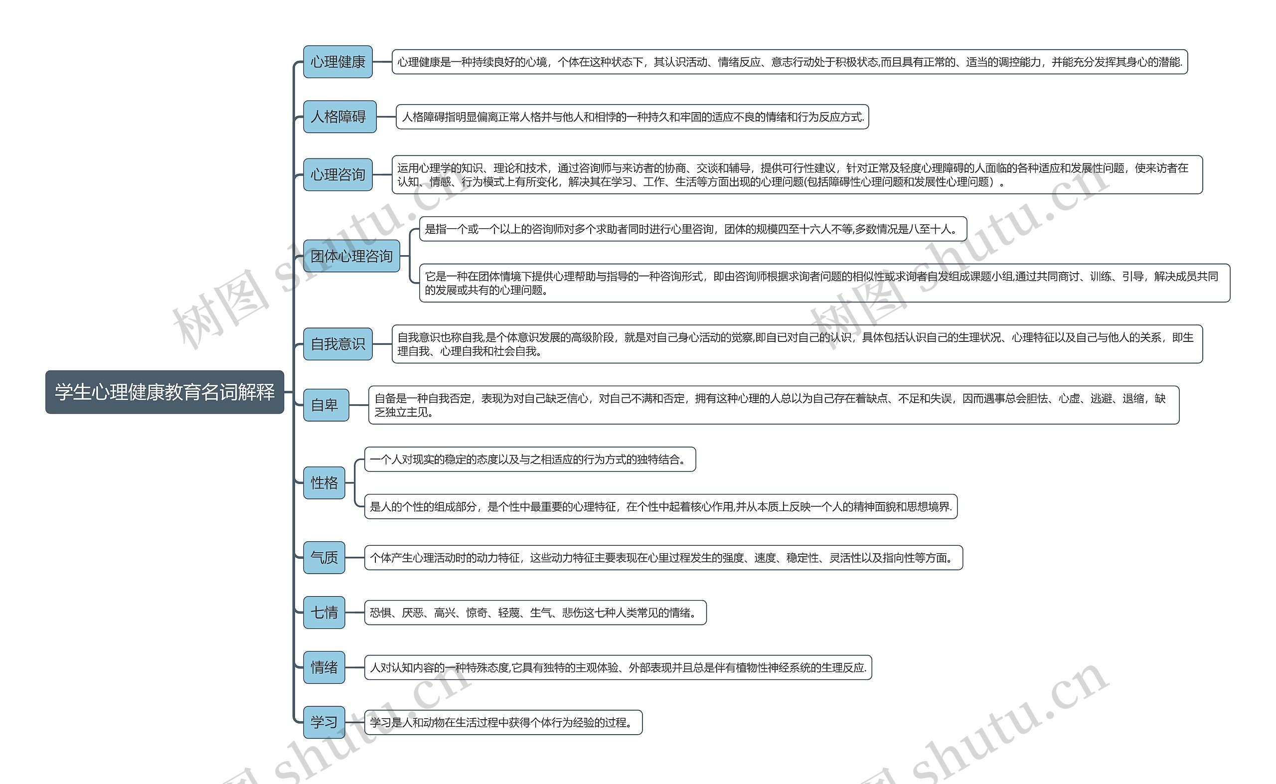 学生心理健康教育名词解释思维导图