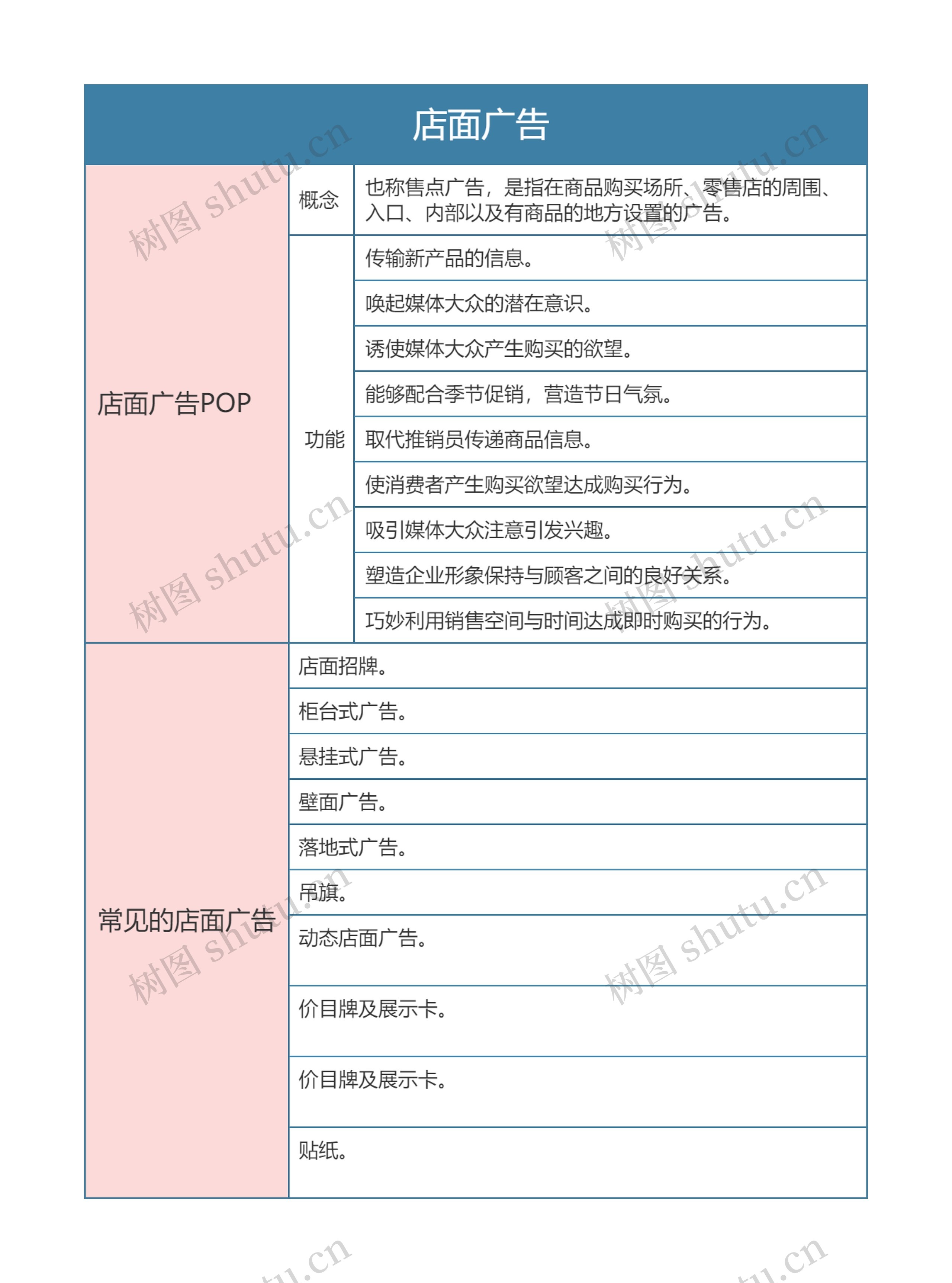 零售专业    店面广告思维导图