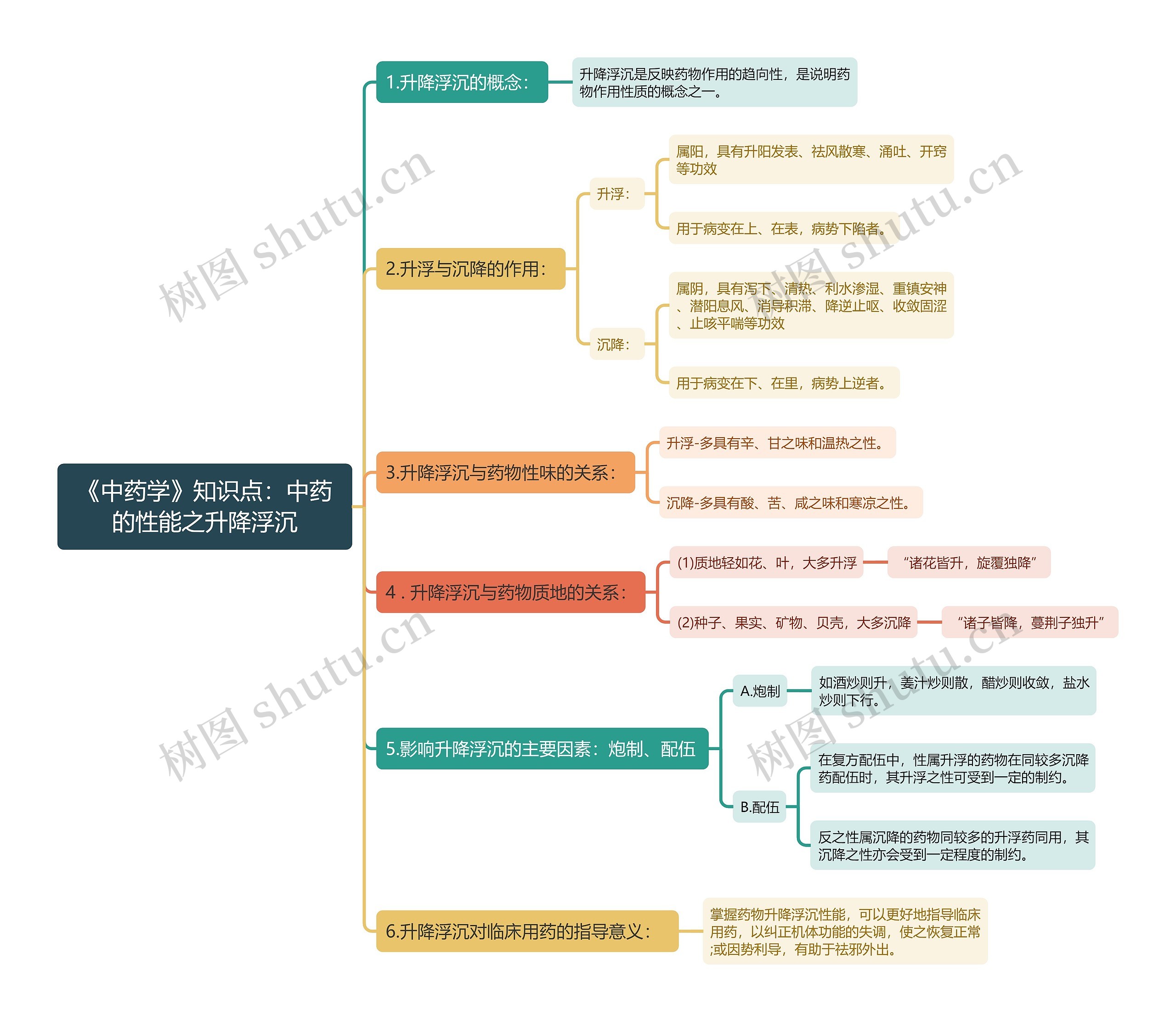 《中药学》知识点：中药的性能之升降浮沉思维导图
