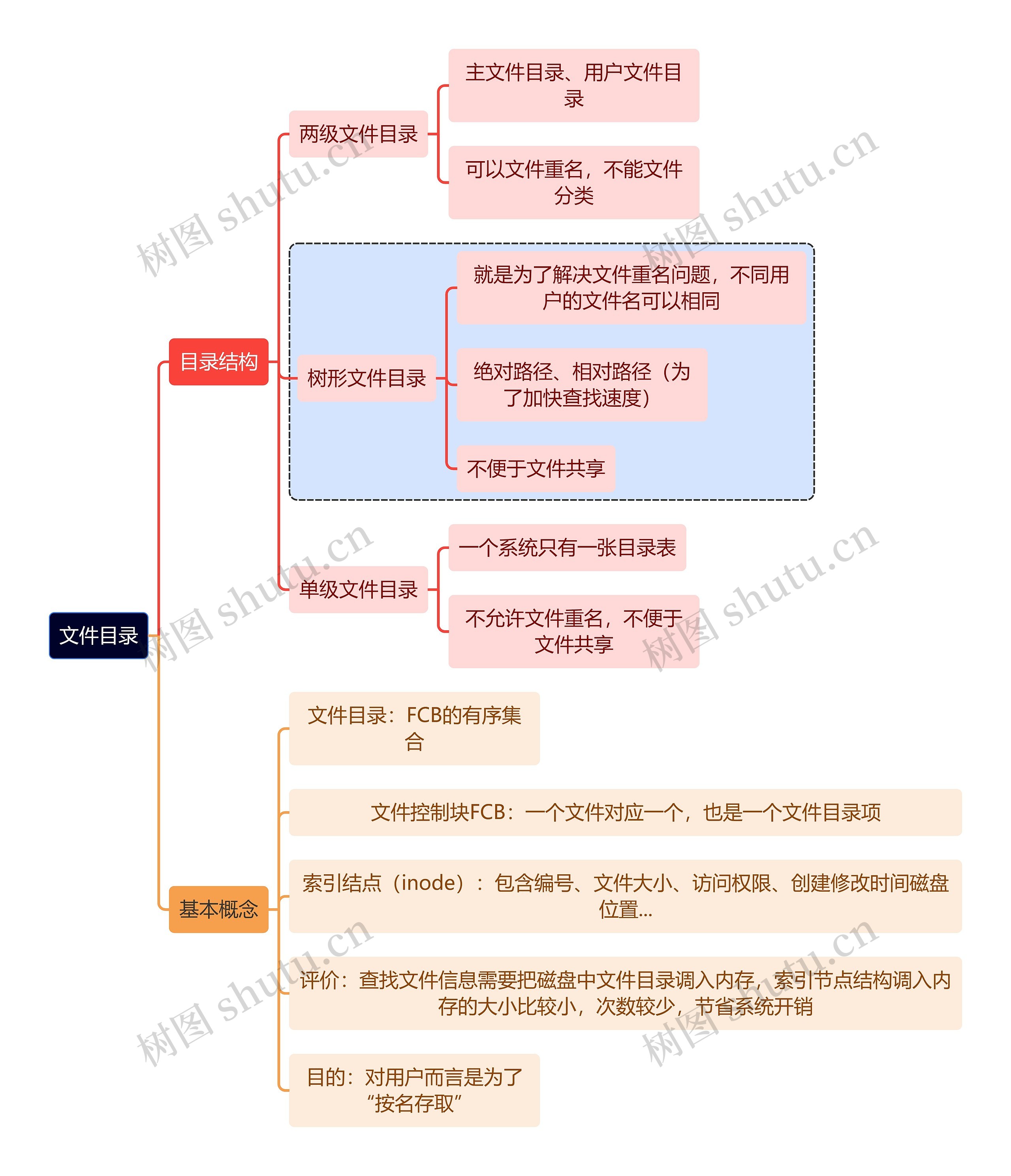 计算机理论知识文件目录思维导图