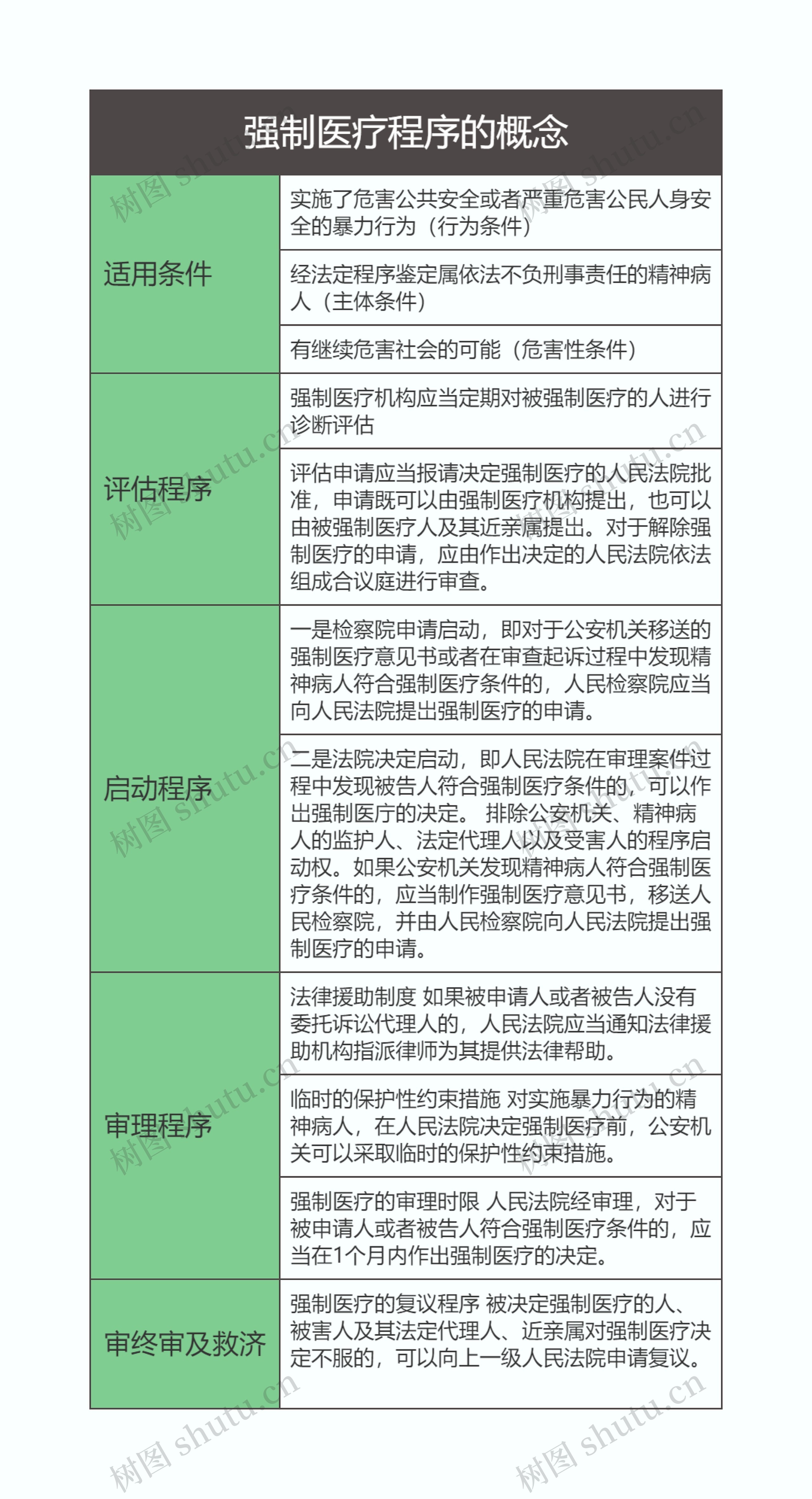 刑事诉讼法  强制医疗程序的概念思维导图