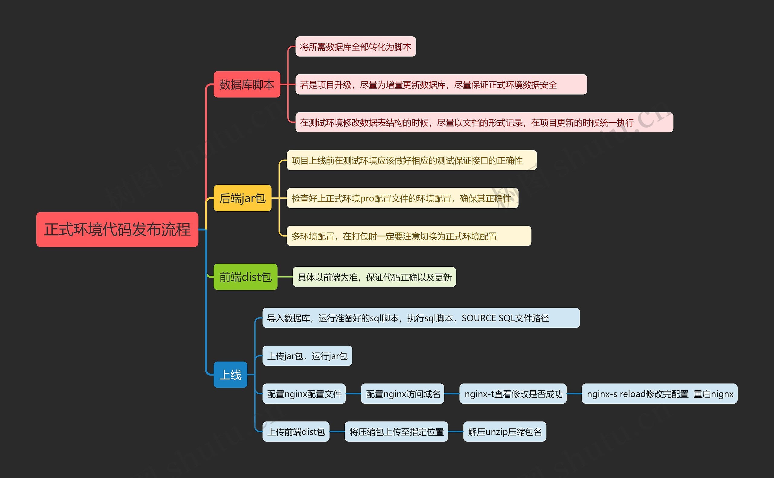 正式环境代码发布流程思维导图