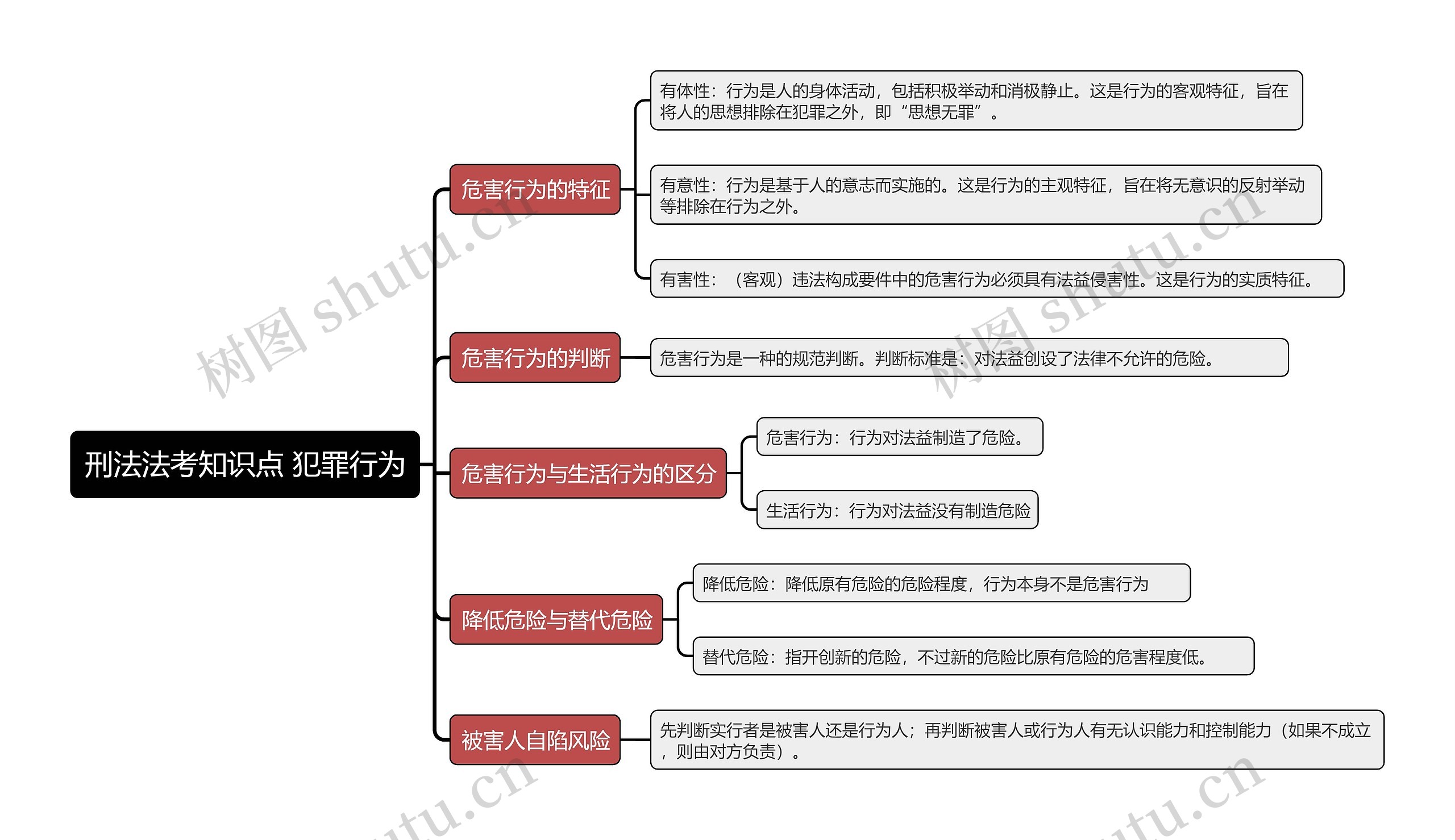 刑法法考知识点 犯罪行为